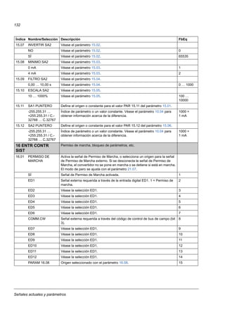 Señales actuales y parámetros
132
15.07 INVERTIR SA2 Véase el parámetro 15.02.
NO Véase el parámetro 15.02. 0
SÍ Véase el parámetro 15.02. 65535
15.08 MINIMO SA2 Véase el parámetro 15.03.
0 mA Véase el parámetro 15.03. 1
4 mA Véase el parámetro 15.03. 2
15.09 FILTRO SA2 Véase el parámetro 15.04.
0,00 … 10,00 s Véase el parámetro 15.04. 0 … 1000
15.10 ESCALA SA2 Véase el parámetro 15.05.
10 … 1000% Véase el parámetro 15.05. 100 …
10000
15.11 SA1 PUNTERO Define el origen o constante para el valor PAR 15.11 del parámetro 15.01.
-255.255.31 …
+255.255.31 / C.-
32768 … C.32767
Índice de parámetro o un valor constante. Véase el parámetro 10.04 para
obtener información acerca de la diferencia.
1000 =
1 mA
15.12 SA2 PUNTERO Define el origen o constante para el valor PAR 15.12 del parámetro 15.06.
-255.255.31 …
+255.255.31 / C.-
32768 … C.32767
Índice de parámetro o un valor constante. Véase el parámetro 10.04 para
obtener información acerca de la diferencia.
1000 =
1 mA
16 ENTR CONTR
SIST
Permiso de marcha, bloqueo de parámetros, etc.
16.01 PERMISO DE
MARCHA
Activa la señal de Permiso de Marcha, o selecciona un origen para la señal
de Permiso de Marcha externo. Si se desconecta la señal de Permiso de
Marcha, el convertidor no se pone en marcha o se detiene si está en marcha.
El modo de paro se ajusta con el parámetro 21.07.
SÍ Señal de Permiso de Marcha activada. 1
ED1 Señal externa requerida a través de la entrada digital ED1. 1 = Permiso de
marcha.
2
ED2 Véase la selección ED1. 3
ED3 Véase la selección ED1. 4
ED4 Véase la selección ED1. 5
ED5 Véase la selección ED1. 6
ED6 Véase la selección ED1. 7
COMM.CW Señal externa requerida a través del código de control de bus de campo (bit
3).
8
ED7 Véase la selección ED1. 9
ED8 Véase la selección ED1. 10
ED9 Véase la selección ED1. 11
ED10 Véase la selección ED1. 12
ED11 Véase la selección ED1. 13
ED12 Véase la selección ED1. 14
PARAM 16.08 Origen seleccionado con el parámetro 16.08. 15
Índice Nombre/Selección Descripción FbEq
 