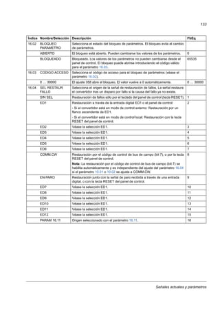 Señales actuales y parámetros
133
16.02 BLOQUEO
PARAMETRO
Selecciona el estado del bloqueo de parámetros. El bloqueo evita el cambio
de parámetros.
ABIERTO El bloqueo está abierto. Pueden cambiarse los valores de los parámetros. 0
BLOQUEADO Bloqueado. Los valores de los parámetros no pueden cambiarse desde el
panel de control. El bloqueo puede abrirse introduciendo el código válido
para el parámetro 16.03.
65535
16.03 CODIGO ACCESO Selecciona el código de acceso para el bloqueo de parámetros (véase el
parámetro 16.02).
0 … 30000 El ajuste 358 abre el bloqueo. El valor vuelve a 0 automáticamente. 0 … 30000
16.04 SEL RESTAUR
FALLO
Selecciona el origen de la señal de restauración de fallos. La señal restaura
el convertidor tras un disparo por fallo si la causa del fallo ya no existe.
SIN SEL Restauración de fallos sólo por el teclado del panel de control (tecla RESET). 1
ED1 Restauración a través de la entrada digital ED1 o el panel de control:
- Si el convertidor está en modo de control externo: Restauración por un
flanco ascendente de ED1.
- Si el convertidor está en modo de control local: Restauración con la tecla
RESET del panel de control.
2
ED2 Véase la selección ED1. 3
ED3 Véase la selección ED1. 4
ED4 Véase la selección ED1. 5
ED5 Véase la selección ED1. 6
ED6 Véase la selección ED1. 7
COMM.CW Restauración por el código de control de bus de campo (bit 7), o por la tecla
RESET del panel de control.
Nota: La restauración por el código de control de bus de campo (bit 7) se
habilita automáticamente y es independiente del ajuste del parámetro 16.04
si el parámetro 10.01 o 10.02 se ajusta a COMM.CW.
8
EN PARO Restauración junto con la señal de paro recibida a través de una entrada
digital, o con la tecla RESET del panel de control.
9
ED7 Véase la selección ED1. 10
ED8 Véase la selección ED1. 11
ED9 Véase la selección ED1. 12
ED10 Véase la selección ED1. 13
ED11 Véase la selección ED1. 14
ED12 Véase la selección ED1. 15
PARAM 16.11 Origen seleccionado con el parámetro 16.11. 16
Índice Nombre/Selección Descripción FbEq
 