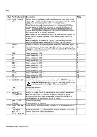 Señales actuales y parámetros
134
16.05 CAMB ES MACR
USUA
Permite el cambio de la Macro de Usuario a través de una entrada digital.
Véase el parámetro 99.02. Sólo se permite el cambio cuando el convertidor
está parado. Durante un cambio, el convertidor no arrancará.
Nota: Guarde siempre la Macro de Usuario con el parámetro 99.02 tras
cambiar ajustes de parámetros o efectuar de nuevo la identificación del
motor. Los últimos ajustes guardados por el usuario se cargan en uso
cuando se desconecta la alimentación y se conecta o se cambia la macro.
Los cambios que no se guarden se pierden.
Nota: El valor de este parámetro no se incluye en la Macro de Usuario. Un
ajuste efectuado una vez prevalece a pesar del cambio en la Macro de
Usuario.
Nota: La selección de la Macro de Usuario 2 puede supervisarse por la
salida de relé RO3. Véase el parámetro 14.03 para más información.
SIN SEL Cambio de la macro de Usuario imposible a través de una entrada digital. 1
ED1 Flanco descendente de la entrada digital ED1: la Macro de Usuario 1 se
carga para su uso. Flanco ascendente de la entrada digital ED1: la Macro de
Usuario 2 se carga para su uso.
2
ED2 Véase la selección ED1. 3
ED3 Véase la selección ED1. 4
ED4 Véase la selección ED1. 5
ED5 Véase la selección ED1. 6
ED6 Véase la selección ED1. 7
ED7 Véase la selección ED1. 8
ED8 Véase la selección ED1. 9
ED9 Véase la selección ED1. 10
ED10 Véase la selección ED1. 11
ED11 Véase la selección ED1. 12
ED12 Véase la selección ED1. 13
16.06 BLOQUEO LOCAL Inhabilita la entrada en modo de control local (tecla LOC/REM del panel).
¡ADVERTENCIA! Antes de su activación, asegúrese de que no se
requiera el panel de control para detener el convertidor.
OFF Control local permitido. 0
ON Control local inhabilitado. 65535
16.07 SALVAR
PARAMETROS
Guarda los valores válidos de los parámetros en la memoria permanente.
Nota: Un nuevo valor de parámetro de la macro estándar se guarda
automáticamente cuando se cambia desde el panel pero no cuando se
modifica a través de una conexión de bus de campo.
REALIZADO Guardado completado. 0
SALVAR Se están guardando los datos. 1
16.08 PERM MARCHA
PTR
Define el origen o constante para el valor PAR 16.08 del parámetro 16.01
-255.255.31 …
+255.255.31 / C.-
32768 … C.32767
Índice de parámetro o un valor constante. Véase el parámetro 10.04 para
obtener información acerca de la diferencia.
-
Índice Nombre/Selección Descripción FbEq
 