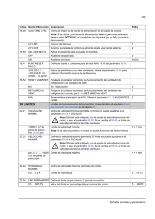 Señales actuales y parámetros
135
16.09 ALIM TARJ CTRL Define el origen de la fuente de alimentación de la tarjeta de control.
Nota: Si se utiliza una fuente de alimentación externa pero este parámetro
tiene el valor INTERNAL, el convertidor se disparará por un fallo durante la
desconexión.
24 V INT Interno (de fábrica) 1
24 V EXT Externo. La tarjeta de control se alimenta desde una fuente externa. 2
16.10 SEL ASISTENTE Activa el Asistente para la puesta en marcha.
OFF Asistente desactivado. 0
ON Asistente activado. 65535
16.11 PUNT RESET
FALLO
Define la fuente o constante para el valor PAR 16.11 del parámetro 16.04.
-255.255.31 …
+255.255.31 / C.-
32768 … C.32767
Índice de parámetro o un valor constante. Véase el parámetro 10.04 para
obtener información acerca de la diferencia.
-
16.12 RESET COUNTER Restaura el contador de tiempo de funcionamiento del ventilador de
refrigeración o el contador de kWh.
NO Sin restauración. 0
RET MARCHA
VENT
Restaura el contador de tiempo de funcionamiento del ventilador de
refrigeración indicado por 01.44 RET MARCHA VENT.
1
kWh Se restablece el contador de kWh. Véase el parámetro 01.15 KILOWATIOS
HORA.
2
20 LIMITES Límites de funcionamiento del convertidor. Véase también el apartado Ajuste
del regulador de velocidad en la página 61.
20.01 VELOCIDAD
MINIMA
Define la velocidad mínima permitida. El límite no puede ajustarse si el
parámetro 99.04 = ESCALAR.
Nota:El límite está enlazado con el ajuste de velocidad nominal del
motor, o sea, el parámetro 99.08. Si se cambia el 99.08, el límite de
velocidad de fábrica también cambiará.
-18000 / (nº de
pares de polos) …
Par. 20.02 rpm
Límite de velocidad mínima.
Nota: Si el valor es positivo, el motor no puede funcionar de forma inversa.
1 = 1 rpm
20.02 VELOCIDAD
MAXIMA
Defines la velocidad máxima permitida. El límite no puede ajustarse si el
parámetro 99.04 = ESCALAR.
Nota:El límite está enlazado con el ajuste de velocidad nominal del
motor, o sea, el parámetro 99.08. Si se cambia el 99.08, el límite de
velocidad de fábrica también cambiará.
par. 20.01 … 18000
/ (nº de pares de
polos) rpm
Límite de velocidad máxima 1 = 1 rpm
20.03 INTENSIDAD
MAXIMA
Define la intensidad máxima permitida del motor.
0,0 … x,x A Límite de intensidad. 0 …10·x.x
20.04 LIM1 PAR MAXIMO Define el límite de par máximo 1 para el convertidor.
0,0 … 600,0% Valor del límite en porcentaje del par nominal del motor. 0 … 60000
Índice Nombre/Selección Descripción FbEq
 