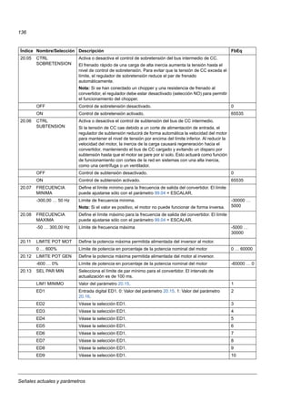 Señales actuales y parámetros
136
20.05 CTRL
SOBRETENSION
Activa o desactiva el control de sobretensión del bus intermedio de CC.
El frenado rápido de una carga de alta inercia aumenta la tensión hasta el
nivel de control de sobretensión. Para evitar que la tensión de CC exceda el
límite, el regulador de sobretensión reduce el par de frenado
automáticamente.
Nota: Si se han conectado un chopper y una resistencia de frenado al
convertidor, el regulador debe estar desactivado (selección NO) para permitir
el funcionamiento del chopper.
OFF Control de sobretensión desactivado. 0
ON Control de sobretensión activado. 65535
20.06 CTRL
SUBTENSION
Activa o desactiva el control de subtensión del bus de CC intermedio.
Si la tensión de CC cae debido a un corte de alimentación de entrada, el
regulador de subtensión reducirá de forma automática la velocidad del motor
para mantener el nivel de tensión por encima del límite inferior. Al reducir la
velocidad del motor, la inercia de la carga causará regeneración hacia el
convertidor, manteniendo el bus de CC cargado y evitando un disparo por
subtensión hasta que el motor se pare por sí solo. Esto actuará como función
de funcionamiento con cortes de la red en sistemas con una alta inercia,
como una centrífuga o un ventilador.
OFF Control de subtensión desactivado. 0
ON Control de subtensión activado. 65535
20.07 FRECUENCIA
MINIMA
Define el límite mínimo para la frecuencia de salida del convertidor. El límite
puede ajustarse sólo con el parámetro 99.04 = ESCALAR.
-300,00 … 50 Hz Límite de frecuencia mínima.
Nota: Si el valor es positivo, el motor no puede funcionar de forma inversa.
-30000 …
5000
20.08 FRECUENCIA
MAXIMA
Define el límite máximo para la frecuencia de salida del convertidor. El límite
puede ajustarse sólo con el parámetro 99.04 = ESCALAR.
-50 … 300,00 Hz Límite de frecuencia máxima -5000 …
30000
20.11 LIMITE POT MOT Define la potencia máxima permitida alimentada del inversor al motor.
0 … 600% Límite de potencia en porcentaje de la potencia nominal del motor 0 … 60000
20.12 LIMITE POT GEN Define la potencia máxima permitida alimentada del motor al inversor.
-600 … 0% Límite de potencia en porcentaje de la potencia nominal del motor -60000 … 0
20.13 SEL PAR MIN Selecciona el límite de par mínimo para el convertidor. El intervalo de
actualización es de 100 ms.
LIM1 MINIMO Valor del parámetro 20.15. 1
ED1 Entrada digital ED1. 0: Valor del parámetro 20.15. 1: Valor del parámetro
20.16.
2
ED2 Véase la selección ED1. 3
ED3 Véase la selección ED1. 4
ED4 Véase la selección ED1. 5
ED5 Véase la selección ED1. 6
ED6 Véase la selección ED1. 7
ED7 Véase la selección ED1. 8
ED8 Véase la selección ED1. 9
ED9 Véase la selección ED1. 10
Índice Nombre/Selección Descripción FbEq
 