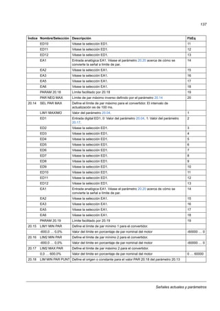 Señales actuales y parámetros
137
ED10 Véase la selección ED1. 11
ED11 Véase la selección ED1. 12
ED12 Véase la selección ED1. 13
EA1 Entrada analógica EA1. Véase el parámetro 20.20 acerca de cómo se
convierte la señal a límite de par.
14
EA2 Véase la selección EA1. 15
EA3 Véase la selección EA1. 16
EA5 Véase la selección EA1. 17
EA6 Véase la selección EA1. 18
PARAM 20.18 Límite facilitado por 20.18 19
PAR NEG MAX Límite de par máximo inverso definido por el parámetro 20.14 20
20.14 SEL PAR MAX Define el límite de par máximo para el convertidor. El intervalo de
actualización es de 100 ms.
LIM1 MAXIMO Valor del parámetro 20.04. 1
ED1 Entrada digital ED1. 0: Valor del parámetro 20.04. 1: Valor del parámetro
20.17.
2
ED2 Véase la selección ED1. 3
ED3 Véase la selección ED1. 4
ED4 Véase la selección ED1. 5
ED5 Véase la selección ED1. 6
ED6 Véase la selección ED1. 7
ED7 Véase la selección ED1. 8
ED8 Véase la selección ED1. 9
ED9 Véase la selección ED1. 10
ED10 Véase la selección ED1. 11
ED11 Véase la selección ED1. 12
ED12 Véase la selección ED1. 13
EA1 Entrada analógica EA1. Véase el parámetro 20.20 acerca de cómo se
convierte la señal a límite de par.
14
EA2 Véase la selección EA1. 15
EA3 Véase la selección EA1. 16
EA5 Véase la selección EA1. 17
EA6 Véase la selección EA1. 18
PARAM 20.19 Límite facilitado por 20.19 19
20.15 LIM1 MIN PAR Define el límite de par mínimo 1 para el convertidor.
-600,0 … 0,0% Valor del límite en porcentaje de par nominal del motor -60000 … 0
20.16 LIM2 MIN PAR Define el límite de par mínimo 2 para el convertidor.
-600,0 … 0,0% Valor del límite en porcentaje de par nominal del motor -60000 … 0
20.17 LIM2 MAX PAR Define el límite de par máximo 2 para el convertidor.
0,0 … 600,0% Valor del límite en porcentaje de par nominal del motor 0 … 60000
20.18 LIM MIN PAR PUNT Define el origen o constante para el valor PAR 20.18 del parámetro 20.13
Índice Nombre/Selección Descripción FbEq
 