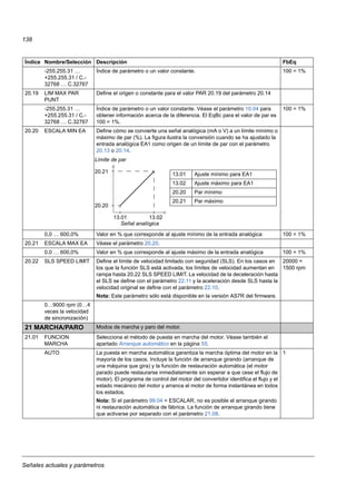 Señales actuales y parámetros
138
-255.255.31 …
+255.255.31 / C.-
32768 … C.32767
Índice de parámetro o un valor constante. 100 = 1%
20.19 LIM MAX PAR
PUNT
Define el origen o constante para el valor PAR 20.19 del parámetro 20.14
-255.255.31 …
+255.255.31 / C.-
32768 … C.32767
Índice de parámetro o un valor constante. Véase el parámetro 10.04 para
obtener información acerca de la diferencia. El EqBc para el valor de par es
100 = 1%.
100 = 1%
20.20 ESCALA MIN EA Define cómo se convierte una señal analógica (mA o V) a un límite mínimo o
máximo de par (%). La figura ilustra la conversión cuando se ha ajustado la
entrada analógica EA1 como origen de un límite de par con el parámetro
20.13 o 20.14.
0,0 … 600,0% Valor en % que corresponde al ajuste mínimo de la entrada analógica 100 = 1%
20.21 ESCALA MAX EA Véase el parámetro 20.20.
0,0 … 600,0% Valor en % que corresponde al ajuste máximo de la entrada analógica 100 = 1%
20.22 SLS SPEED LIMIT Define el límite de velocidad limitado con seguridad (SLS). En los casos en
los que la función SLS está activada, los límites de velocidad aumentan en
rampa hasta 20.22 SLS SPEED LIMIT. La velocidad de la deceleración hasta
el SLS se define con el parámetro 22.11 y la aceleración desde SLS hasta la
velocidad original se define con el parámetro 22.10.
Nota: Este parámetro sólo está disponible en la versión AS7R del firmware.
20000 =
1500 rpm
0…9000 rpm (0…4
veces la velocidad
de sincronización)
21 MARCHA/PARO Modos de marcha y paro del motor.
21.01 FUNCION
MARCHA
Selecciona el método de puesta en marcha del motor. Véase también el
apartado Arranque automático en la página 55.
AUTO La puesta en marcha automática garantiza la marcha óptima del motor en la
mayoría de los casos. Incluye la función de arranque girando (arranque de
una máquina que gira) y la función de restauración automática (el motor
parado puede restaurarse inmediatamente sin esperar a que cese el flujo de
motor). El programa de control del motor del convertidor identifica el flujo y el
estado mecánico del motor y arranca el motor de forma instantánea en todos
los estados.
Nota: Si el parámetro 99.04 = ESCALAR, no es posible el arranque girando
ni restauración automática de fábrica. La función de arranque girando tiene
que activarse por separado con el parámetro 21.08.
1
Índice Nombre/Selección Descripción FbEq
20.20
20.21
13.01 13.02
13.01 Ajuste mínimo para EA1
13.02 Ajuste máximo para EA1
20.20 Par mínimo
20.21 Par máximo
Límite de par
Señal analógica
 