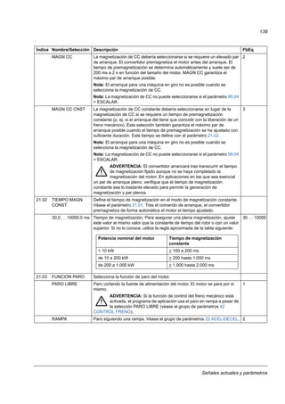 Señales actuales y parámetros
139
MAGN CC La magnetización de CC debería seleccionarse si se requiere un elevado par
de arranque. El convertidor premagnetiza el motor antes del arranque. El
tiempo de premagnetización se determina automáticamente y suele ser de
200 ms a 2 s en función del tamaño del motor. MAGN CC garantiza el
máximo par de arranque posible.
Nota: El arranque para una máquina en giro no es posible cuando se
selecciona la magnetización de CC.
Nota: La magnetización de CC no puede seleccionarse si el parámetro 99.04
= ESCALAR.
2
MAGN CC CNST La magnetización de CC constante debería seleccionarse en lugar de la
magnetización de CC si se requiere un tiempo de premagnetización
constante (p. ej. si el arranque del tiene que coincidir con la liberación de un
freno mecánico). Esta selección también garantiza el máximo par de
arranque posible cuando el tiempo de premagnetización se ha ajustado con
suficiente duración. Este tiempo se define con el parámetro 21.02.
Nota: El arranque para una máquina en giro no es posible cuando se
selecciona la magnetización de CC.
Nota: La magnetización de CC no puede seleccionarse si el parámetro 99.04
= ESCALAR.
ADVERTENCIA: El convertidor arrancará tras transcurrir el tiempo
de magnetización fijado aunque no se haya completado la
magnetización del motor. En aplicaciones en las que sea esencial
un par de arranque pleno, verifique que el tiempo de magnetización
constante sea lo bastante elevado para permitir la generación de
magnetización y par plenos.
3
21.02 TIEMPO MAGN
CONST
Define el tiempo de magnetización en el modo de magnetización constante.
Véase el parámetro 21.01. Tras el comando de arranque, el convertidor
premagnetiza de forma automática el motor el tiempo ajustado.
30,0 … 10000,0 ms Tiempo de magnetización. Para asegurar una plena magnetización, ajuste
este valor al mismo valor que la constante de tiempo del rotor o con un valor
superior. Si no lo conoce, utilice la regla aproximada de la tabla siguiente:
30 … 10000
21.03 FUNCION PARO Selecciona la función de paro del motor.
PARO LIBRE Paro cortando la fuente de alimentación del motor. El motor se para por sí
mismo.
ADVERTENCIA: Si la función de control del freno mecánico está
activada, el programa de aplicación usa el paro en rampa a pesar de
la selección PARO LIBRE (véase el grupo de parámetros 42
CONTROL FRENO).
1
RAMPA Paro siguiendo una rampa. Véase el grupo de parámetros 22 ACEL/DECEL. 2
Índice Nombre/Selección Descripción FbEq
Potencia nominal del motor Tiempo de magnetización
constante
< 10 kW > 100 a 200 ms
de 10 a 200 kW > 200 hasta 1.000 ms
de 200 a 1.000 kW > 1.000 hasta 2.000 ms
 