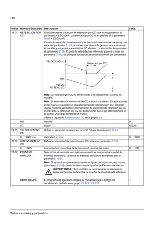 Señales actuales y parámetros
140
21.04 RETENCION POR
CC
Activa/desactiva la función de retención por CC, que no es posible si el
parámetro = ESCALAR. La retención por CC no es posible si el parámetro
99.04 = ESCALAR.
Cuando la velocidad de referencia y la del motor caen ambas por debajo del
valor del parámetro 21.05, el convertidor dejará de generar una intensidad
sinusoidal y empezará a suministrar CC al motor. La intensidad se ajusta con
el parámetro 21.06. Cuando la velocidad de referencia supera el valor del
parámetro 21.05, se prosigue con el funcionamiento normal del convertidor.
Nota: La retención por CC no tiene efecto si se desconecta la señal de
marcha.
Nota: El suministro de intensidad de CC al motor lo calienta. En aplicaciones
en las que se requieran un elevado tiempo de retención por CC, deberían
usarse motores ventilados externamente. Si el período de retención por CC
es elevado, la retención por CC no puede evitar que el eje del motor gire si
se aplica una carga constante al motor.
Véase el apartado Retención por CC en la página 58.
NO Inactivo 0
SÍ Activo 65535
21.05 VELOC RETENC
CC
Define la Velocidad de retención por CC. Véase el parámetro 21.04.
0 … 3000 rpm Velocidad en rpm 0 … 3000
21.06 INTENS RETENC
CC
Define la intensidad de retención por CC. Véase el parámetro 21.04.
0 … 100% Intensidad en porcentaje de la intensidad nominal del motor 0 … 100
21.07 PERMISO
MARCHA
Selecciona el modo de paro aplicado cuando se desconecta la señal de
Permiso de Marcha. La señal de Permiso de Marcha se habilita con el
parámetro 16.01.
Nota: El ajuste toma precedencia sobre el ajuste del modo de paro normal
(parámetro 21.03) cuando se desconecta la señal de Permiso de Marcha.
ADVERTENCIA: El convertidor se reiniciará tras restaurarse la
señal de Permiso de Marcha (si la señal de marcha está activada).
PARO RAMPA El programa de aplicación detiene el convertidor por la rampa de
deceleración definida en el grupo 22 ACEL/DECEL.
1
Índice Nombre/Selección Descripción FbEq
VELOC
t
t
VELOCIDAD motor
Ref.
Retención por CC
RETENC CC
 