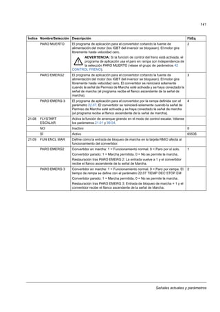 Señales actuales y parámetros
141
PARO MUERTO El programa de aplicación para el convertidor cortando la fuente de
alimentación del motor (los IGBT del inversor se bloquean). El motor gira
libremente hasta velocidad cero.
ADVERTENCIA: Si la función de control del freno está activada, el
programa de aplicación usa el paro en rampa con independencia de
la selección PARO MUERTO (véase el grupo de parámetros 42
CONTROL FRENO).
2
PARO EMERG2 El programa de aplicación para el convertidor cortando la fuente de
alimentación del motor (los IGBT del inversor se bloquean). El motor gira
libremente hasta velocidad cero. El convertidor se reiniciará solamente
cuando la señal de Permiso de Marcha esté activada y se haya conectado la
señal de marcha (el programa recibe el flanco ascendente de la señal de
marcha).
3
PARO EMERG 3 El programa de aplicación para el convertidor por la rampa definida con el
parámetro 22.07. El convertidor se reiniciará solamente cuando la señal de
Permiso de Marcha esté activada y se haya conectado la señal de marcha
(el programa recibe el flanco ascendente de la señal de marcha).
4
21.08 FLYSTART
ESCALAR
Activa la función de arranque girando en el modo de control escalar. Véanse
los parámetros 21.01 y 99.04.
NO Inactivo 0
SÍ Activo 65535
21.09 FUN ENCL MAR Define cómo la entrada de bloqueo de marcha en la tarjeta RMIO afecta al
funcionamiento del convertidor.
PARO EMERG2 Convertidor en marcha: 1 = Funcionamiento normal. 0 = Paro por sí solo.
Convertidor parado: 1 = Marcha permitida. 0 = No se permite la marcha.
Restauración tras PARO EMERG 2: La entrada vuelve a 1 y el convertidor
recibe el flanco ascendente de la señal de Marcha.
1
PARO EMERG 3 Convertidor en marcha: 1 = Funcionamiento normal. 0 = Paro por rampa. El
tiempo de rampa se define con el parámetro 22.07 TIEMP DEC STOP EM
Convertidor parado: 1 = Marcha permitida. 0 = No se permite la marcha.
Restauración tras PARO EMERG 3: Entrada de bloqueo de marcha = 1 y el
convertidor recibe el flanco ascendente de la señal de Marcha.
2
Índice Nombre/Selección Descripción FbEq
 