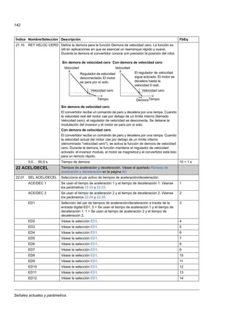 Señales actuales y parámetros
142
21.10 RET VELOC CERO Define la demora para la función Demora de velocidad cero. La función es
útil en aplicaciones en que es esencial un rearranque rápido y suave.
Durante la demora el convertidor conoce con precisión la posición del rotor.
Sin demora de velocidad cero
El convertidor recibe un comando de paro y decelera por una rampa. Cuando
la velocidad real del motor cae por debajo de un límite interno (llamado
Velocidad cero), el regulador de velocidad se desconecta. Se detiene la
modulación del inversor y el motor se para por sí solo.
Con demora de velocidad cero
El convertidor recibe un comando de paro y decelera por una rampa. Cuando
la velocidad actual del motor cae por debajo de un límite interno
(denominado "velocidad cero"), se activa la función de demora de velocidad
cero. Durante la demora, la función mantiene el regulador de velocidad
activado: el inversor modula, el motor se magnetiza y el convertidor está listo
para un reinicio rápido.
0,0 … 60,0 s Tiempo de demora. 10 = 1 s
22 ACEL/DECEL Tiempos de aceleración y deceleración. Véase el apartado Rampas de
aceleración y deceleración en la página 60.
22.01 SEL ACEL/DECEL Selecciona el par activo de tiempos de aceleración/deceleración.
ACE/DEC 1 Se usan el tiempo de aceleración 1 y el tiempo de deceleración 1. Véanse
los parámetros 22.02 y 22.03.
1
ACE/DEC 2 Se usan el tiempo de aceleración 2 y el tiempo de deceleración 2. Véanse
los parámetros 22.04 y 22.05.
2
ED1 Selección del par de tiempos de aceleración/deceleración a través de la
entrada digital ED1. 0 = Se usan el tiempo de aceleración 1 y el tiempo de
deceleración 1. 1 = Se usan el tiempo de aceleración 2 y el tiempo de
deceleración 2.
3
ED2 Véase la selección ED1. 4
ED3 Véase la selección ED1. 5
ED4 Véase la selección ED1. 6
ED5 Véase la selección ED1. 7
ED6 Véase la selección ED1. 8
ED7 Véase la selección ED1. 9
ED8 Véase la selección ED1. 10
ED9 Véase la selección ED1. 11
ED10 Véase la selección ED1. 12
ED11 Véase la selección ED1. 13
ED12 Véase la selección ED1. 14
Índice Nombre/Selección Descripción FbEq
Velocidad
Tiempo
Velocidad cero
Velocidad
Tiempo
Velocidad cero
Demora
Sin demora de velocidad cero Con demora de velocidad cero
Regulador de velocidad
desconectado: El motor
se para por sí solo.
El regulador de velocidad
sigue activado. El motor se
decelera hasta la
velocidad 0 real.
 