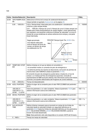 Señales actuales y parámetros
144
22.06 TIPO RAMPA ACE/
DE
Selecciona la forma de la rampa de aceleración/deceleración.
Véase también el apartado Avance lento en la página 84.
0,00 … 1000,00 s 0,00 s: Rampa lineal. Adecuada para una aceleración o deceleración
uniforme y para rampas lentas.
0,01 … 1000,00 s: Rampa de curva S. Rampa de curva S. Estas rampas son
ideales para cintas transportadoras de cargas frágiles u otras aplicaciones
que requieran una transición uniforme al cambiar de velocidad. La curva S
consta de curvas simétricas en ambos extremos de la rampa y una parte
lineal intermedia.
0 … 100000
22.07 TIEMP DEC STOP
EM
Define el tiempo en el que se detiene el convertidor si
- el convertidor recibe un comando de paro de emergencia o
- la señal de permiso de marcha se desconecta y la función de permiso de
marcha tiene valor EMERG3 (véase el parámetro 21.07).
El comando de paro de emergencia puede darse a través de un bus de
campo o un módulo de Paro de emergencia (opcional). Consulte al
representante de ABB local para obtener más información acerca del módulo
opcional y los ajustes relacionados del Programa de control estándar.
0,00 … 2000,00 s Tiempo de desaceleración. 0 … 200000
22.08 ACEL PUNTERO Define el origen de la constante para el valor PAR 22.08&09 del parámetro
22.01.
-255.255.31 …
+255.255.31 / C.-
32768 … C.32767
Índice de parámetro o un valor constante. Véase el parámetro 10.04 para
obtener información acerca de la diferencia.
100 = 1 s
22.09 DECEL PUNTERO Define el origen de la constante para el valor PAR 22.08&09 del parámetro
22.01.
-255.255.31 …
+255.255.31 / C.-
32768 … C.32767
Índice de parámetro o un valor constante. Véase el parámetro 10.04 para
obtener información acerca de la diferencia.
100 = 1 s
22.10 SLS ACCELER
TIME
Define el tiempo necesario para el aumento en rampa de los límites de
velocidad desde la velocidad limitada con seguridad definida por el
parámetro 20.22 hasta los límites de velocidad definidos por los parámetros
20.01 VELOCIDAD MINIMA y 20.02 VELOCIDAD MAXIMA cuando la
función SLS está desactivada.
Nota: Este parámetro sólo está disponible en la versión AS7R del firmware.
100 = 1 s
0…1800 s Tiempo de rampa de velocidad.
Índice Nombre/Selección Descripción FbEq
Rampa lineal: Par. 22.06 = 0 s
Rampa curva S:
Par. 22.06 > 0 s
Regla aproximada
Una relación adecuada
entre el tiempo de forma de
rampa y el tiempo de rampa
de aceleración es 1/5.
Velocidad
tiempo
Máx.
Par. 22.02 Par. 22.06
 