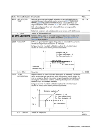 Señales actuales y parámetros
145
22.11 SLS DECELER
TIME
Define el tiempo necesario para la reducción en rampa de los límites de
velocidad desde el valor definido por los parámetros 20.01 VELOCIDAD
MINIMA y 20.02 VELOCIDAD MAXIMA hasta la velocidad limitada con
seguridad definida por el parámetro 20.22 si la función SLS está activada.
Si la velocidad ya es inferior a la velocidad limitada con seguridad, la
velocidad no cambia.
Nota: Este parámetro sólo está disponible en la versión AS7R del firmware.
100 = 1 s
0…1800 s Tiempo de rampa de velocidad.
23 CTRL VELOCIDAD Variables del regulador de velocidad. Los parámetros no son visibles si el
parámetro 99.04 = ESCALAR. Véase el apartado Ajuste del regulador de
velocidad en la página 61.
23.01 GANANCIA Define una ganancia relativa para el regulador de velocidad. Una ganancia
elevada puede provocar oscilaciones de velocidad.
La figura siguiente muestra la salida del regulador de velocidad tras un
escalón de error cuando el error permanece constante.
0,0 … 250,0 Ganancia 0 … 25000
23.02 TIEMP
INTEGRACION
Define un tiempo de integración para el regulador de velocidad. Este tiempo
define la velocidad a la que varía la salida del regulador cuando el valor de
error es constante. Cuanto menor es el tiempo integración, más rápidamente
se corrige el valor de error continuo. Un tiempo de integración demasiado
breve hace que el control sea inestable.
La figura siguiente muestra la salida del regulador de velocidad tras un
escalón de error cuando el error permanece constante.
0,01 … 999,97 s Tiempo de integración. 10 …
999970
Índice Nombre/Selección Descripción FbEq
Ganancia = Kp = 1
TI = Tiem. integración = 0
TD= Tiem. derivación = 0
Valor de error
Salida del regulador
t
%
e = Valor de error
Salida del
regulador = Kp · e
TI
Salida del regulador
t
%
Ganancia = Kp = 1
TI = Tiem. integración > 0
TD= Tiem. derivación = 0
Kp · e e = Valor de error
Kp · e
 