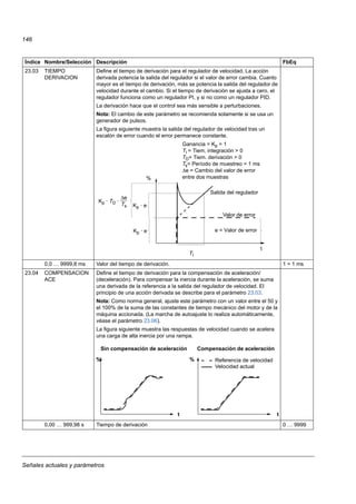Señales actuales y parámetros
146
23.03 TIEMPO
DERIVACION
Define el tiempo de derivación para el regulador de velocidad. La acción
derivada potencia la salida del regulador si el valor de error cambia. Cuanto
mayor es el tiempo de derivación, más se potencia la salida del regulador de
velocidad durante el cambio. Si el tiempo de derivación se ajusta a cero, el
regulador funciona como un regulador PI, y si no como un regulador PID.
La derivación hace que el control sea más sensible a perturbaciones.
Nota: El cambio de este parámetro se recomienda solamente si se usa un
generador de pulsos.
La figura siguiente muestra la salida del regulador de velocidad tras un
escalón de error cuando el error permanece constante.
0,0 … 9999,8 ms Valor del tiempo de derivación. 1 = 1 ms
23.04 COMPENSACION
ACE
Define el tiempo de derivación para la compensación de aceleración/
(deceleración). Para compensar la inercia durante la aceleración, se suma
una derivada de la referencia a la salida del regulador de velocidad. El
principio de una acción derivada se describe para el parámetro 23.03.
Nota: Como norma general, ajuste este parámetro con un valor entre el 50 y
el 100% de la suma de las constantes de tiempo mecánico del motor y de la
máquina accionada. (La marcha de autoajuste lo realiza automáticamente,
véase el parámetro 23.06).
La figura siguiente muestra las respuestas de velocidad cuando se acelera
una carga de alta inercia por una rampa.
0,00 … 999,98 s Tiempo de derivación 0 … 9999
Índice Nombre/Selección Descripción FbEq
TI
Kp · e
Valor de error
Salida del regulador
t
%
Ganancia = Kp = 1
TI = Tiem. integración > 0
TD= Tiem. derivación > 0
Ts= Período de muestreo = 1 ms
Δe = Cambio del valor de error
entre dos muestras
e = Valor de error
Kp · TD ·
Δe
Ts Kp · e
Referencia de velocidad
Velocidad actual
Sin compensación de aceleración Compensación de aceleración
tt
% %
 