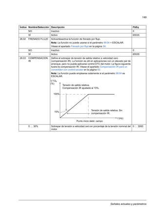 Señales actuales y parámetros
149
NO Inactivo 0
SÍ Activo 65535
26.02 FRENADO FLUJO Activa/desactiva la función de frenado por flujo.
Nota: La función no puede usarse si el parámetro 99.04 = ESCALAR.
Véase el apartado Frenado por flujo en la página 58.
NO Inactivo 0
SÍ Activo 65535
26.03 COMPENSACION
IR
Define el sobrepar de tensión de salida relativo a velocidad cero
(compensación IR). La función es útil en aplicaciones con un elevado par de
arranque, pero no puede aplicarse control DTC del motor. La figura siguiente
ilustra la compensación IR. Véase el apartado Compensación IR para un
convertidor con control escalar en la página 63.
Nota: La función puede emplearse solamente si el parámetro 99.04 es
ESCALAR.
0 … 30% Sobrepar de tensión a velocidad cero en porcentaje de la tensión nominal del
motor
0 … 3000
Índice Nombre/Selección Descripción FbEq
U /UN
(%)
f (Hz)
Punto inicio debil. campo
Tensión de salida relativa. Sin
compensación IR.
Tensión de salida relativa.
Compensación IR ajustada al 15%.
15%
100%
 