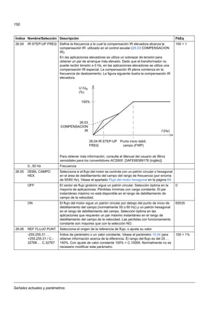 Señales actuales y parámetros
150
26.04 IR STEP-UP FREQ Define la frecuencia a la cual la compensación IR elevadora alcanza la
compensación IR utilizado en el control escalar (26.03 COMPENSACION
IR).
En las aplicaciones elevadoras se utiliza un sobrepar de tensión para
obtener un par de arranque más elevado. Dado que el transformador no
puede recibir tensión a 0 Hz, en las aplicaciones elevadoras se utiliza una
compensación IR especial. La compensación IR plena comienza en la
frecuencia de deslizamiento. La figura siguiente ilustra la compensación IR
elevadora.
Para obtener más información, consulte el Manual del usuario de filtros
senoidales para los convertidores ACS800 [3AFE68389178 (inglés)].
100 = 1
0...50 Hz Frecuencia
26.05 DEBIL CAMPO
HEX
Selecciona si el flujo del motor se controla con un patrón circular o hexagonal
en el área de debilitamiento del campo del rango de frecuencia (por encima
de 50/60 Hz). Véase el apartado Flujo del motor hexagonal en la página 64.
OFF El vector de flujo giratorio sigue un patrón circular. Selección óptima en la
mayoría de aplicaciones: Pérdidas mínimas con carga constante. El par
instantáneo máximo no está disponible en el rango de debilitamiento de
campo de la velocidad.
0
ON El flujo del motor sigue un patrón circular por debajo del punto de inicio de
debilitamiento del campo (normalmente 50 o 60 Hz) y un patrón hexagonal
en el rango de debilitamiento del campo. Selección óptima en las
aplicaciones que requieren un par máximo instantáneo en el rango de
debilitamiento del campo de la velocidad. Las pérdidas con funcionamiento
constante son mayores que con la selección NO.
65535
26.06 REF FLUJO PUNT Selecciona el origen de la referencia de flujo, o ajusta su valor.
-255.255.31 …
+255.255.31 / C.-
32768 … C.32767
Índice de parámetro o un valor constante. Véase el parámetro 10.04 para
obtener información acerca de la diferencia. El rango del flujo es del 25 …
140%. Con ajuste de valor constante 100% = C.10000. Normalmente no es
necesario modificar este parámetro.
100 = 1%
Índice Nombre/Selección Descripción FbEq
U /UN
(%)
f (Hz)
Punto inicio debil.
campo (FWP)
100%
26.04 IR STEP-UP
FREQ
26.03
COMPENSACION
IR
 