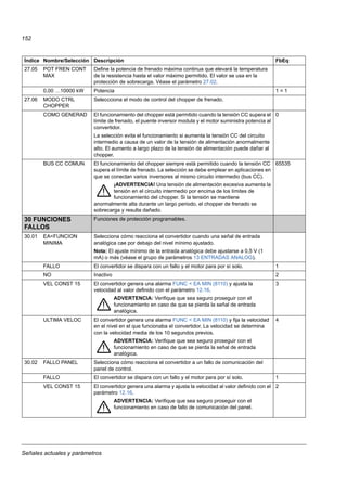 Señales actuales y parámetros
152
27.05 POT FREN CONT
MAX
Define la potencia de frenado máxima continua que elevará la temperatura
de la resistencia hasta el valor máximo permitido. El valor se usa en la
protección de sobrecarga. Véase el parámetro 27.02.
0,00 …10000 kW Potencia 1 = 1
27.06 MODO CTRL
CHOPPER
Seleccciona el modo de control del chopper de frenado.
COMO GENERAD El funcionamiento del chopper está permitido cuando la tensión CC supera el
límite de frenado, el puente inversor modula y el motor suministra potencia al
convertidor.
La selección evita el funcionamiento si aumenta la tensión CC del circuito
intermedio a causa de un valor de la tensión de alimentación anormalmente
alto. El aumento a largo plazo de la tensión de alimentación puede dañar al
chopper.
0
BUS CC COMUN El funcionamiento del chopper siempre está permitido cuando la tensión CC
supera el límite de frenado. La selección se debe emplear en aplicaciones en
que se conectan varios inversores al mismo circuito intermedio (bus CC).
¡ADVERTENCIA! Una tensión de alimentación excesiva aumenta la
tensión en el circuito intermedio por encima de los límites de
funcionamiento del chopper. Si la tensión se mantiene
anormalmente alta durante un largo periodo, el chopper de frenado se
sobrecarga y resulta dañado.
65535
30 FUNCIONES
FALLOS
Funciones de protección programables.
30.01 EA<FUNCION
MINIMA
Selecciona cómo reacciona el convertidor cuando una señal de entrada
analógica cae por debajo del nivel mínimo ajustado.
Nota: El ajuste mínimo de la entrada analógica debe ajustarse a 0,5 V (1
mA) o más (véase el grupo de parámetros 13 ENTRADAS ANALOG).
FALLO El convertidor se dispara con un fallo y el motor para por sí solo. 1
NO Inactivo 2
VEL CONST 15 El convertidor genera una alarma FUNC < EA MIN (8110) y ajusta la
velocidad al valor definido con el parámetro 12.16.
ADVERTENCIA: Verifique que sea seguro proseguir con el
funcionamiento en caso de que se pierda la señal de entrada
analógica.
3
ULTIMA VELOC El convertidor genera una alarma FUNC < EA MIN (8110) y fija la velocidad
en el nivel en el que funcionaba el convertidor. La velocidad se determina
con la velocidad media de los 10 segundos previos.
ADVERTENCIA: Verifique que sea seguro proseguir con el
funcionamiento en caso de que se pierda la señal de entrada
analógica.
4
30.02 FALLO PANEL Selecciona cómo reacciona el convertidor a un fallo de comunicación del
panel de control.
FALLO El convertidor se dispara con un fallo y el motor para por sí solo. 1
VEL CONST 15 El convertidor genera una alarma y ajusta la velocidad al valor definido con el
parámetro 12.16.
ADVERTENCIA: Verifique que sea seguro proseguir con el
funcionamiento en caso de fallo de comunicación del panel.
2
Índice Nombre/Selección Descripción FbEq
 