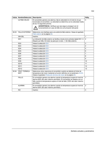 Señales actuales y parámetros
153
ULTIMA VELOC El convertidor genera una alarma y fija la velocidad en el nivel en el que
funcionaba el convertidor. La velocidad se determina con la velocidad media
de los 10 segundos previos.
ADVERTENCIA: Verifique que sea seguro proseguir con el
funcionamiento en caso de fallo de comunicación del panel.
3
30.03 FALLO EXTERNO Selecciona una interfase para una señal de fallo externa. Véase el apartado
Fallo externo en la página 64.
SIN SEL Inactivo 1
ED1 La indicación de fallo externo se facilita a través de la entrada digital ED1. 0:
Disparo por fallo. El motor se para por sí solo. 1: Sin fallo externo.
2
ED2 Véase la selección ED1. 3
ED3 Véase la selección ED1. 4
ED4 Véase la selección ED1. 5
ED5 Véase la selección ED1. 6
ED6 Véase la selección ED1. 7
ED7 Véase la selección ED1. 8
ED8 Véase la selección ED1. 9
ED9 Véase la selección ED1. 10
ED10 Véase la selección ED1. 11
ED11 Véase la selección ED1. 12
ED12 Véase la selección ED1. 13
30.04 PROT TERMICA
MOT
Selecciona cómo reacciona el convertidor cuando se detecta el límite de
temperatura del motor mediante la función definida con el parámetro 30.05.
Véase el apartado Protección térmica del motor en la página 65.
FALLO El convertidor genera una alarma cuando la temperatura supera el nivel de
alarma (95% del valor máximo permitido). El convertidor se dispara con un
fallo cuando la temperatura supera el nivel de fallo (100% del valor máximo
permitido).
1
ALARMA El convertidor genera una alarma cuando la temperatura supera el nivel de
alarma (95% del valor máximo permitido).
2
NO Inactivo 3
Índice Nombre/Selección Descripción FbEq
 