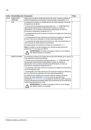 Señales actuales y parámetros
154
30.05 MODO PROT
TERM MO
Selecciona el modo de protección térmica del motor. Cuando se detecta el
límite de temperatura, el convertidor reacciona según el parámetro 30.04.
DTC La protección se basa en el modelo térmico del motor calculado. Se asume
lo siguiente en el cálculo:
- El motor tiene la temperatura estimada (valor de 01.37 TEMP MOT EST
almacenada al desconectar la alimentación) cuando se conecta la
alimentación. Con la primera conexión de la alimentación, el motor se
encuentra en temperatura ambiente (30 °C).
- La temperatura del motor aumenta si funciona en la región por encima de la
curva de carga.
- La temperatura del motor disminuye si funciona en la región por debajo de
la curva. Esto sólo es aplicable si el motor está sobrecalentado.
- La constante de tiempo térmica del motor es un valor aproximado para un
motor de jaula de ardilla estándar autoventilado.
Es posible ajustar con precisión el modelo con el parámetro 30.07.
Nota: El modelo no puede emplearse con motores de alta potencia (el
parámetro 99.06 es mayor que 800 A).
ADVERTENCIA: El modelo no protege el motor si no se refrigera
bien debido al polvo y la suciedad.
1
MODO USUARIO La protección se basa en el modelo térmico del motor definido por el usuario
y las siguientes suposiciones básicas:
- El motor tiene la temperatura estimada (valor de 01.37 TEMP MOT EST
almacenada al desconectar la alimentación) cuando se conecta la
alimentación. Con la primera conexión de la alimentación, el motor se
encuentra en temperatura ambiente (30 °C).
- La temperatura del motor aumenta si funciona en la región por encima de la
curva de carga del motor.
- La temperatura del motor disminuye si funciona en la región por debajo de
la curva. Esto sólo es aplicable si el motor está sobrecalentado.
El modelo térmico definido por el usuario utiliza la constante de tiempo
térmica del motor (parámetro 30.06) y la curva de carga del motor
(parámetros 30.07,30.08 y 30.09). El ajuste de usuario sólo suele requerirse
cuando la temperatura ambiente difiere de la temperatura de funcionamiento
normal especificada para el motor.
ADVERTENCIA: El modelo no protege el motor si no se refrigera
bien debido al polvo y la suciedad.
2
Índice Nombre/Selección Descripción FbEq
 