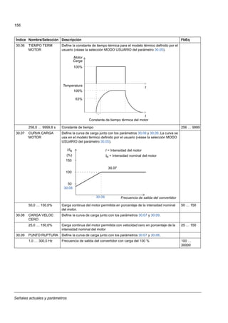 Señales actuales y parámetros
156
30.06 TIEMPO TERM
MOTOR
Define la constante de tiempo térmica para el modelo térmico definido por el
usuario (véase la selección MODO USUARIO del parámetro 30.05).
256,0 … 9999,8 s Constante de tiempo 256 … 9999
30.07 CURVA CARGA
MOTOR
Define la curva de carga junto con los parámetros 30.08 y 30.09. La curva se
usa en el modelo térmico definido por el usuario (véase la selección MODO
USUARIO del parámetro 30.05).
50,0 … 150,0% Carga continua del motor permitida en porcentaje de la intensidad nominal
del motor.
50 … 150
30.08 CARGA VELOC
CERO
Define la curva de carga junto con los parámetros 30.07 y 30.09.
25,0 … 150,0% Carga continua del motor permitida con velocidad cero en porcentaje de la
intensidad nominal del motor
25 … 150
30.09 PUNTO RUPTURA Define la curva de carga junto con los parámetros 30.07 y 30.08.
1,0 … 300,0 Hz Frecuencia de salida del convertidor con carga del 100 % 100 …
30000
Índice Nombre/Selección Descripción FbEq
Motor
100%
Temperatura
63%
Constante de tiempo térmica del motor
t
t
Carga
100%
50
100
150
Frecuencia de salida del convertidor
30.07
30.09
30.08
I/IN
(%)
I = Intensidad del motor
IN = Intensidad nominal del motor
 