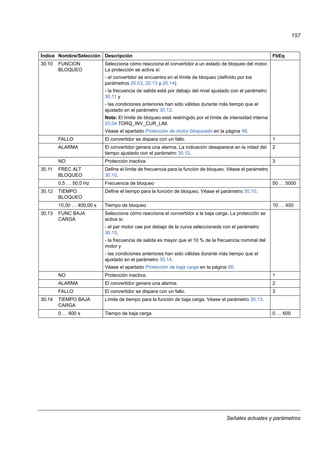 Señales actuales y parámetros
157
30.10 FUNCION
BLOQUEO
Selecciona cómo reacciona el convertidor a un estado de bloqueo del motor.
La protección se activa si:
- el convertidor se encuentra en el límite de bloqueo (definido por los
parámetros 20.03, 20.13 y 20.14)
- la frecuencia de salida está por debajo del nivel ajustado con el parámetro
30.11 y
- las condiciones anteriores han sido válidas durante más tiempo que el
ajustado en el parámetro 30.12.
Nota: El límite de bloqueo está restringido por el límite de intensidad interna
03.04 TORQ_INV_CUR_LIM.
Véase el apartado Protección de motor bloqueado en la página 66.
FALLO El convertidor se dispara con un fallo. 1
ALARMA El convertidor genera una alarma. La indicación desaparece en la mitad del
tiempo ajustado con el parámetro 30.12.
2
NO Protección inactiva. 3
30.11 FREC ALT
BLOQUEO
Define el límite de frecuencia para la función de bloqueo. Véase el parámetro
30.10.
0,5 … 50,0 Hz Frecuencia de bloqueo 50 … 5000
30.12 TIEMPO
BLOQUEO
Define el tiempo para la función de bloqueo. Véase el parámetro 30.10.
10,00 … 400,00 s Tiempo de bloqueo 10 … 400
30.13 FUNC BAJA
CARGA
Selecciona cómo reacciona el convertidor a la baja carga. La protección se
activa si:
- el par motor cae por debajo de la curva seleccionada con el parámetro
30.15,
- la frecuencia de salida es mayor que el 10 % de la frecuencia nominal del
motor y
- las condiciones anteriores han sido válidas durante más tiempo que el
ajustado en el parámetro 30.14.
Véase el apartado Protección de baja carga en la página 66.
NO Protección inactiva. 1
ALARMA El convertidor genera una alarma. 2
FALLO El convertidor se dispara con un fallo. 3
30.14 TIEMPO BAJA
CARGA
Límite de tiempo para la función de baja carga. Véase el parámetro 30.13.
0 … 600 s Tiempo de baja carga 0 … 600
Índice Nombre/Selección Descripción FbEq
 