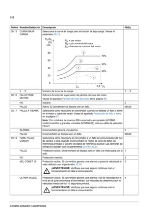 Señales actuales y parámetros
158
30.15 CURVA BAJA
CARGA
Selecciona la curva de carga para la función de baja carga. Véase el
parámetro 30.13.
1 … 5 Número de la curva de carga. 1 … 5
30.16 FALLO FASE
MOTOR
Activa la función de supervisión de pérdida de fase del motor.
Véase el apartado Pérdida de fase del motor en la página 66.
NO Inactivo 0
FALLO Activo. El convertidor se dispara con un fallo. 65535
30.17 FALLO A TIERRA Selecciona cómo reacciona el convertidor cuando se detecta un fallo a tierra
en el motor o cable de motor. Véase el apartado Protección de fallo a tierra
en la página 67.
Nota: Con módulos de inversor R8i conectados en paralelo (ACS800
multiconvertidor y grandes unidades ACS800-07), sólo es válida la selección
FAULT.
ALARMA El convertidor genera una alarma. 0
FALLO El convertidor se dispara con un fallo. 65535
30.18 FUNC FALLO
COMUN
Selecciona cómo reacciona el convertidor a un fallo de comunicación de bus
de campo, o sea, cuando el convertidor no recibe la serie de datos de
referencia principal o la serie de datos de referencia auxiliar. Las demoras de
tiempo se facilitan con los parámetros 30.19 y 30.21.
FALLO Protección activa. El convertidor se dispara con un fallo y el motor para por sí
solo.
1
NO Protección inactiva. 2
VEL CONST 15 Protección activa. El convertidor genera una alarma y ajusta la velocidad al
valor definido con el parámetro 12.16.
¡ADVERTENCIA! Verifique que sea seguro continuar con el
funcionamiento si falla la comunicación.
3
ULTIMA VELOC Protección activa. El convertidor genera una alarma y fija la velocidad en el
nivel en el que funcionaba el convertidor. La velocidad se determina con la
velocidad media de los 10 segundos previos.
¡ADVERTENCIA! Verifique que sea seguro continuar con el
funcionamiento si falla la comunicación.
4
Índice Nombre/Selección Descripción FbEq
100
80
60
40
20
0
2,4 * ƒN
3
2
1 5
4
Pm/PN
70%
50%
30%
ƒN
(%)
Pm = par motor.
PN = par nominal del motor
ƒN = frecuencia nominal del motor
 