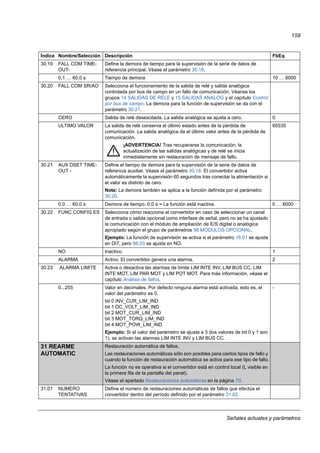 Señales actuales y parámetros
159
30.19 FALL COM TIME-
OUT-
Define la demora de tiempo para la supervisión de la serie de datos de
referencia principal. Véase el parámetro 30.18.
0,1 … 60,0 s Tiempo de demora 10 … 6000
30.20 FALL COM SR/AO Selecciona el funcionamiento de la salida de relé y salida analógica
controlada por bus de campo en un fallo de comunicación. Véanse los
grupos 14 SALIDAS DE RELE y 15 SALIDAS ANALOG y el capítulo Control
por bus de campo. La demora para la función de supervisión se da con el
parámetro 30.21.
CERO Salida de relé desexcitada. La salida analógica se ajusta a cero. 0
ULTIMO VALOR La salida de relé conserva el último estado antes de la pérdida de
comunicación. La salida analógica da el último valor antes de la pérdida de
comunicación.
¡ADVERTENCIA! Tras recuperarse la comunicación, la
actualización de las salidas analógicas y de relé se inicia
inmediatamente sin restauración de mensaje de fallo.
65535
30.21 AUX DSET TIME-
OUT -
Define el tiempo de demora para la supervisión de la serie de datos de
referencia auxiliar. Véase el parámetro 30.18. El convertidor activa
automáticamente la supervisión 60 segundos tras conectar la alimentación si
el valor es distinto de cero.
Nota: La demora también se aplica a la función definida por el parámetro
30.20.
0,0 … 60,0 s Demora de tiempo. 0,0 s = La función está inactiva. 0 … 6000
30.22 FUNC CONFIG ES Selecciona cómo reacciona el convertidor en caso de seleccionar un canal
de entrada o salida opcional como interfase de señal, pero no se ha ajustado
la comunicación con el módulo de ampliación de E/S digital o analógica
apropiado según el grupo de parámetros 98 MODULOS OPCIONAL.
Ejemplo: La función de supervisión se activa si el parámetro 16.01 se ajusta
en DI7, pero 98.03 se ajusta en NO.
NO Inactivo. 1
ALARMA Activo. El convertidor genera una alarma. 2
30.23 ALARMA LIMITE Activa o desactiva las alarmas de límite LIM INTE INV, LIM BUS CC, LIM
INTE MOT, LIM PAR MOT y LIM POT MOT. Para más información, véase el
capítulo Análisis de fallos.
0...255 Valor en decimales. Por defecto ninguna alarma está activada, esto es, el
valor del parámetro es 0.
bit 0 INV_CUR_LIM_IND
bit 1 DC_VOLT_LIM_IND
bit 2 MOT_CUR_LIM_IND
bit 3 MOT_TORQ_LIM_IND
bit 4 MOT_POW_LIM_IND
Ejemplo: Si el valor del parámetro se ajusta a 3 (los valores de bit 0 y 1 son
1), se activan las alarmas LIM INTE INV y LIM BUS CC.
-
31 REARME
AUTOMATIC
Restauración automática de fallos.
Las restauraciones automáticas sólo son posibles para ciertos tipos de fallo y
cuando la función de restauración automática se activa para ese tipo de fallo.
La función no es operativa si el convertidor está en control local (L visible en
la primera fila de la pantalla del panel).
Véase el apartado Restauraciones automáticas en la página 70.
31.01 NUMERO
TENTATIVAS
Define el número de restauraciones automáticas de fallos que efectúa el
convertidor dentro del período definido por el parámetro 31.02.
Índice Nombre/Selección Descripción FbEq
 