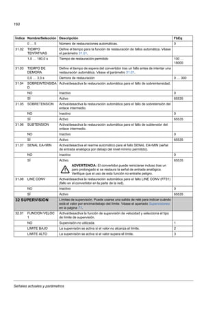 Señales actuales y parámetros
160
0 … 5 Número de restauraciones automáticas. 0
31.02 TIEMPO
TENTATIVAS
Define el tiempo para la función de restauración de fallos automática. Véase
el parámetro 31.01.
1,0 … 180,0 s Tiempo de restauración permitido 100 …
18000
31.03 TIEMPO DE
DEMORA
Define el tiempo de espera del convertidor tras un fallo antes de intentar una
restauración automática. Véase el parámetro 31.01.
0,0 … 3,0 s Demora de restauración 0 … 300
31.04 SOBREINTENSIDA
D
Activa/desactiva la restauración automática para el fallo de sobreintensidad.
NO Inactivo 0
SÍ Activo 65535
31.05 SOBRETENSION Activa/desactiva la restauración automática para el fallo de sobretensión del
enlace intermedio.
NO Inactivo 0
SÍ Activo 65535
31.06 SUBTENSION Activa/desactiva la restauración automática para el fallo de subtensión del
enlace intermedio.
NO Inactivo 0
SÍ Activo 65535
31.07 SENAL EA<MIN Activa/desactiva el rearme automático para el fallo SENAL EA<MIN (señal
de entrada analógica por debajo del nivel mínimo permitido).
NO Inactivo 0
SÍ Activo.
ADVERTENCIA: El convertidor puede reiniciarse incluso tras un
paro prolongado si se restaura la señal de entrada analógica.
Verifique que el uso de esta función no entrañe peligro.
65535
31.08 LINE CONV Activa/desactiva la restauración automática para el fallo LINE CONV (FF51)
(fallo en el convertidor en la parte de la red).
NO Inactivo 0
SÍ Activo 65535
32 SUPERVISION Límites de supervisión. Puede usarse una salida de relé para indicar cuándo
está el valor por encima/debajo del límite. Véase el apartado Supervisiones
en la página 71.
32.01 FUNCION VELOC
1
Activa/desactiva la función de supervisión de velocidad y selecciona el tipo
de límite de supervisión.
NO Supervisión no utilizada. 1
LIMITE BAJO La supervisión se activa si el valor no alcanza el límite. 2
LIMITE ALTO La supervisión se activa si el valor supera el límite. 3
Índice Nombre/Selección Descripción FbEq
 