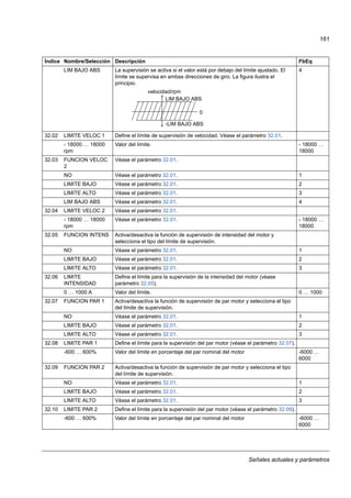 Señales actuales y parámetros
161
LIM BAJO ABS La supervisión se activa si el valor está por debajo del límite ajustado. El
límite se supervisa en ambas direcciones de giro. La figura ilustra el
principio.
4
32.02 LIMITE VELOC 1 Define el límite de supervisión de velocidad. Véase el parámetro 32.01.
- 18000 … 18000
rpm
Valor del límite. - 18000 …
18000
32.03 FUNCION VELOC
2
Véase el parámetro 32.01.
NO Véase el parámetro 32.01. 1
LIMITE BAJO Véase el parámetro 32.01. 2
LIMITE ALTO Véase el parámetro 32.01. 3
LIM BAJO ABS Véase el parámetro 32.01. 4
32.04 LIMITE VELOC 2 Véase el parámetro 32.01.
- 18000 … 18000
rpm
Véase el parámetro 32.01. - 18000 …
18000
32.05 FUNCION INTENS Activa/desactiva la función de supervisión de intensidad del motor y
selecciona el tipo del límite de supervisión.
NO Véase el parámetro 32.01. 1
LIMITE BAJO Véase el parámetro 32.01. 2
LIMITE ALTO Véase el parámetro 32.01. 3
32.06 LIMITE
INTENSIDAD
Define el límite para la supervisión de la intensidad del motor (véase
parámetro 32.05).
0 … 1000 A Valor del límite. 0 … 1000
32.07 FUNCION PAR 1 Activa/desactiva la función de supervisión de par motor y selecciona el tipo
del límite de supervisión.
NO Véase el parámetro 32.01. 1
LIMITE BAJO Véase el parámetro 32.01. 2
LIMITE ALTO Véase el parámetro 32.01. 3
32.08 LIMITE PAR 1 Define el límite para la supervisión del par motor (véase el parámetro 32.07).
-600 … 600% Valor del límite en porcentaje del par nominal del motor -6000 …
6000
32.09 FUNCION PAR 2 Activa/desactiva la función de supervisión de par motor y selecciona el tipo
del límite de supervisión.
NO Véase el parámetro 32.01. 1
LIMITE BAJO Véase el parámetro 32.01. 2
LIMITE ALTO Véase el parámetro 32.01. 3
32.10 LIMITE PAR 2 Define el límite para la supervisión del par motor (véase el parámetro 32.09).
-600 … 600% Valor del límite en porcentaje del par nominal del motor -6000 …
6000
Índice Nombre/Selección Descripción FbEq
LIM BAJO ABS
-LIM BAJO ABS
velocidad/rpm
0
 