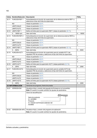 Señales actuales y parámetros
162
32.11 FUNCION REF 1 Activa/desactiva la función de supervisión de la referencia externa REF1 y
selecciona el tipo del límite de supervisión.
NO Véase el parámetro 32.01. 1
LIMITE BAJO Véase el parámetro 32.01. 2
LIMITE ALTO Véase el parámetro 32.01. 3
32.12 LIMITE REF 1 Define el límite para la supervisión REF1 (véase el parámetro 32.11).
0 … 18000 rpm Valor del límite. 0 … 18000
32.13 FUNCION REF 2 Activa/desactiva la función de supervisión de la referencia externa REF2 y
selecciona el tipo del límite de supervisión.
NO Véase el parámetro 32.01. 1
LIMITE BAJO Véase el parámetro 32.01. 2
LIMITE ALTO Véase el parámetro 32.01. 3
32.14 LIMITE REF 2 Define el límite para la supervisión REF2 (véase el parámetro 32.13).
0 … 600% Valor del límite. 0 … 6000
32.15 FUNCION ACT1 Activa/desactiva la función de supervisión para la variable ACT1 del
regulador PID de proceso y selecciona el tipo del límite de supervisión.
NO Véase el parámetro 32.01. 1
LIMITE BAJO Véase el parámetro 32.01. 2
LIMITE ALTO Véase el parámetro 32.01. 3
32.16 LIMITE ACT1 Define el límite para la supervisión ACT1 (véase parámetro 32.15).
0 … 200% Valor del límite. 0 … 2000
32.17 FUNCION ACT2 Activa/desactiva la función de supervisión para la variable ACT2 del
regulador PID de proceso y selecciona el tipo del límite de supervisión.
NO Véase el parámetro 32.01. 1
LIMITE BAJO Véase el parámetro 32.01. 2
LIMITE ALTO Véase el parámetro 32.01. 3
32.18 LIMITE ACT2 Define el límite para la supervisión ACT2 (véase parámetro 32.17).
0 … 200% Valor del límite. 0 … 2000
33 INFORMACION Versiones de programa, fecha de prueba
33.01 VERSION SW Visualiza el tipo y versión del paquete de firmware en el convertidor.
Nota: El usuario no puede cambiar los ajustes de parámetros.
Clave de decodificación:
33.02 VERSION SW APLI Visualiza el tipo y versión del programa de aplicación.
Nota: El usuario no puede cambiar los ajustes de parámetros.
Índice Nombre/Selección Descripción FbEq
ASxxxxyx
Serie de producto
A = ACS800
Producto
S = Versión de firmware estándar del
ACS800
 