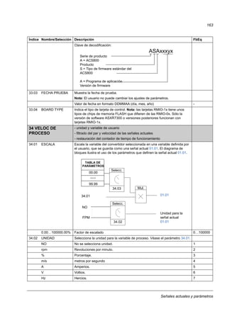 Señales actuales y parámetros
163
Clave de decodificación:
33.03 FECHA PRUEBA Muestra la fecha de prueba.
Nota: El usuario no puede cambiar los ajustes de parámetros.
Valor de fecha en formato DDMMAA (día, mes, año) -
33.04 BOARD TYPE Indica el tipo de tarjeta de control. Nota: las tarjetas RMIO-1x tiene unos
tipos de chips de memoria FLASH que difieren de las RMIO-0x. Sólo la
versión de software ASXR7300 o versiones posteriores funcionan con
tarjetas RMIO-1x.
34 VELOC DE
PROCESO
- unidad y variable de usuario
- filtrado del par y velocidad de las señales actuales
- restauración del contador de tiempo de funcionamiento
34.01 ESCALA Escala la variable del convertidor seleccionada en una variable definida por
el usuario, que se guarda como una señal actual 01.01. El diagrama de
bloques ilustra el uso de los parámetros que definen la señal actual 01.01.
0.00…100000.00% Factor de escalado 0…100000
34.02 UNIDAD Selecciona la unidad para la variable de proceso. Véase el parámetro 34.01.
NO No se selecciona unidad. 1
rpm Revoluciones por minuto. 2
% Porcentaje. 3
m/s metros por segundo 4
A Amperios. 5
V Voltios. 6
Hz Hercios. 7
Índice Nombre/Selección Descripción FbEq
ASAxxxyx
Serie de producto
A = ACS800
Producto
S = Tipo de firmware estándar del
ACS800
A = Programa de aplicación
Versión de firmware
01.0134.01
NO
FPM
Unidad para la
señal actual
01.01
34.03
Selecc.
34.02
Selecc.
TABLA DE
00.00
99.99
• • •
Mul.
PARÁMETROS
 