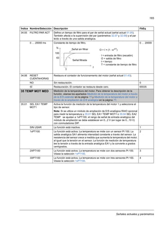 Señales actuales y parámetros
165
34.05 FILTRO PAR ACT Define un tiempo de filtro para el par de señal actual (señal actual 01.05).
También afecta a la supervisión del par (parámetros 32.07 y 32.09) y el par
leído a través de una salida analógica.
0 … 20000 ms Constante de tiempo de filtro. 0 … 20000
34.06 RESET
CUENTAHORAS
Restaura el contador de funcionamiento del motor (señal actual 01.43).
NO Sin restauración. 0
SÍ Restauración. El contador se restaura desde cero. 65535
35 TEMP MOT MED Medición de la temperatura del motor. Para obtener la descripción de la
función, véanse los apartados Medición de la temperatura del motor a través
de la E/S estándar en la página 75 y Medición de la temperatura del motor a
través de la ampliación de E/S analógica en la página 77.
35.01 SEL EA1 TEMP
MOT1
Activa la función de medición de la temperatura del motor 1 y selecciona el
tipo de sensor.
Nota: Si se utiliza un módulo de ampliación de E/S analógica RAIO opcional
para medir la temperatura y 35.01 SEL EA1 TEMP MOT1 o 35.04 SEL EA2
TEMP se ajustan a 1xPT100, el rango de señal de entrada analógica del
módulo de ampliación se debe establecer en 0...2 V (en lugar de 0...10 V)
con conmutadores DIP.
SIN USAR La función está inactiva. 1
1xPT100 La función está activa. La temperatura se mide con un sensor Pt 100. La
salida analógica SA1 alimenta intensidad constante a través del sensor. La
resistencia del sensor crece a medida que aumenta la temperatura del motor,
al igual que la tensión en el sensor. La función de medición de temperatura
lee la tensión a través de la entrada analógica EA1 y la convierte a grados
centígrados.
2
2XPT100 La función está activa. La temperatura se mide con dos sensores Pt 100.
Véase la selección 1xPT100.
3
3XPT100 La función está activa. La temperatura se mide con tres sensores Pt 100.
Véase la selección 1xPT100.
4
Índice Nombre/Selección Descripción FbEq
63
%
100
T
t
Señal filtrada
Señal sin filtrar O = I × (1 - e-t/T)
I = entrada de filtro (escalón)
O = salida de filtro
t = tiempo
T = constante de tiempo de filtro
 