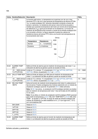 Señales actuales y parámetros
166
1...3 PTC La función está activa. La temperatura se supervisa con de uno a tres
sensores PTC o de uno a tres sensores de temperatura de silicona KTY84-
1xx. La salida analógica SA1 alimenta intensidad constante a través del
sensor o sensores. La resistencia del sensor crece de forma acusada a
medida que aumenta la temperatura del motor por encima de la temperatura
de referencia (Tref), igual que la tensión en la resistencia. La función de
medición de temperatura lee la tensión a través de la entrada analógica EA1
y la convierte a ohmios. La figura siguiente muestra los valores de
resistencia típicos del sensor PTC como una función de la temperatura de
funcionamiento del motor.
5
35.02 ALARMA TEMP
MOT 1
Define el límite de alarma para la medición de temperatura del motor 1. La
indicación de alarma se genera cuando se excede el límite.
-10 … 5000 ohmios/
°C (PTC/Pt100)
Límite en °C u ohmios. °C: el parámetro 35.01 es 1xPT100, 2XPT100,
3XPT100. Ohmio: el parámetro 35.01 es 1...3 PTC.
-10 … 5000
35.03 FALLO TEMP MOT
1
Define el límite de disparo por fallo para la medición de temperatura del
motor 1. La indicación de fallo se genera cuando se excede el límite.
-10 … 5000 ohmios/
°C (PTC/Pt100)
Límite en °C u ohmios. °C: el parámetro 35.01 es 1xPT100, 2XPT100,
3XPT100. Ohmio: el parámetro 35.01 es 1...3 PTC.
-10 … 5000
35.04 SEL EA2 TEMP
MOT2
Activa la función de medición de la temperatura del motor 2 y selecciona el
tipo de sensor. Pueden protegerse dos motores solamente con un módulo de
ampliación analógica opcional. El parámetro 98.12 debe activarse.
Nota: Si 98.12se activa , la ampliación de E/S analógica también se emplea
para la medición de temperatura del motor 1 (los terminales de E/S estándar
no se usan).
Nota: Si se utiliza un módulo de ampliación de E/S analógica RAIO opcional
para medir la temperatura y 35.01 SEL EA1 TEMP MOT1 o 35.04 SEL EA2
TEMP se ajustan a 1xPT100, el rango de señal de entrada analógica del
módulo de ampliación se debe establecer en 0...2 V (en lugar de 0...10 V)
con conmutadores DIP.
SIN USAR Véase el 35.01. 1
1xPT100 Véase el 35.01. 2
2XPT100 Véase el 35.01. 3
3XPT100 Véase el 35.01. 4
1...3 PTC Véase el 35.01. 5
35.05 ALARMA TEMP
MOT 2
Define el límite de alarma para la función de medición de temperatura del
motor 2. La indicación de alarma se genera cuando se excede el límite.
Índice Nombre/Selección Descripción FbEq
100
550
1330
4000
Ohmio
T
Temperatura Resistencia
Normal 0 … 1,5 kohmios
Excesiva > 4 kohmios
 