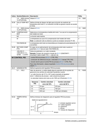 Señales actuales y parámetros
167
-10 … 5000 ohmios/
°C (PTC/Pt100)
Véase el 35.02. -10 … 5000
35.06 FALLO TEMP MOT
2
Define el límite de disparo de fallo para la función de medición de
temperatura del motor 2. La indicación de fallo se genera cuando se excede
el límite.
-10 … 5000 ohmios/
°C (PTC/Pt100)
Véase el 35.03. -10 … 5000
35.07 COMPENS MOD
MOT
Selecciona si la temperatura medida del motor 1 se usa en la compensación
del modelo de motor.
NO La función está inactiva. 1
SÍ La temperatura se usa en la compensación del modelo del motor.
Nota: La selección sólo es efectiva cuando se emplean sensores Pt 100.
2
YES PAR35.08 La temperatura del motor es transmitida por el sistema de automatización al
convertidor.
3
35.08 MOT MOD COMP
PTR
El origen de la realimentación de la temperatura del motor cuando el
parámetro 35.07 tiene el valor YES PAR35.08.
-255.255.31 …
+255.255.31 / C.-
32768 … C.32767
Índice de parámetro o un valor constante.
Ejemplo: Puntero de conexión a través de 85.01 CONSTANT1:
35.08 MOT MOD COMP PTR = +.085.001.00.
-
40 CONTROL PID - control PID de proceso (99.02 = CTRL PID)
- corrección de referencia de par o velocidad (99.02 no es CTRL PID)
- función dormir para el control PID de proceso (99.02 = CTRL PID)
Para más información, véase el apartado Control PID de proceso en la
página 72.
40.01 GANANCIA PID Define la ganancia del regulador PID de proceso.
0,1 … 100,0 Valor de ganancia. La tabla detalla algunos ejemplos de los ajustes de
ganancia y los cambios de velocidad resultantes cuando
- un valor de error del 10 % o 50 % está conectado al regulador
(error = referencia de proceso - valor actual de proceso).
- la velocidad máxima del motor es de 1500 rpm (Parámetro 20.02)
10 … 10000
40.02 TIEMPO INTEG
PID
Define el tiempo de integración para el regulador PID de proceso.
Índice Nombre/Selección Descripción FbEq
Ganancia
PID
Cambio velocidad:
error del 10%
Cambio velocidad:
error del 50 %
0.5 75 rpm 375 rpm
1.0 150 rpm 750 rpm
3.0 450 rpm 1500 rpm (limitado)
Salida de regulador/error
Ti
tiempo
O
I
G × I
G × I
I = entrada regulador (error)
O = salida regulador
G = ganancia
t = tiempo
Ti = tiempo de integración
 