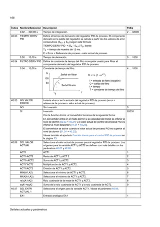 Señales actuales y parámetros
168
0,02 … 320,00 s Tiempo de integración. 2 … 32000
40.03 TIEMPO DERIV
PID
Define el tiempo de derivación del regulador PID de proceso. El componente
derivado en la salida del regulador se calcula a partir de dos valores de error
consecutivos (EK-1 y EK) según esta fórmula:
TIEMPO DERIV PID × (EK - EK-1)/TS, donde
TS = tiempo de muestra de 12 ms.
E = Error = Referencia de proceso - valor actual de proceso
0,00 … 10,00 s Tiempo de derivación. 0 … 1000
40.04 FILTRO DERIV PID Define la constante de tiempo del filtro monopolar usado para filtrar el
componente derivado del regulador PID de proceso.
0.04 … 10,00 s Constante de tiempo de filtro. 4 … 1000
40.05 INV VALOR
ERROR
Invierte el error en la entrada del regulador PID de proceso (error =
referencia de proceso - valor actual de proceso).
NO Sin inversión. 0
SÍ Inversión.
Con la función dormir, el convertidor funciona de la siguiente forma:
En convertidor entra en el modo dormir si la velocidad del motor es inferior al
nivel de dormir (02.02 < 40.21) y el valor actual de control de proceso PID es
inferior al nivel despertar (01.34 < 40.23).
El convertidor se activa cuando el valor actual de proceso PID es superior al
nivel de dormir (01.34 > 40.23).
Véase también el apartado Función dormir para el control PID de proceso en
la página 73.
65535
40.06 SEL VALOR
ACTUAL
Selecciona el valor actual de proceso para el regulador PID de proceso: Los
orígenes para la variable ACT1 y ACT2 se definen con más detalle con los
parámetros 40.07 y 40.08 .
ACT1 ACT1 1
ACT1-ACT2 Resta de ACT1 y ACT 2. 2
ACT1+ACT2 Suma de ACT1 y ACT2 3
ACT1*ACT2 Multiplicación de ACT1 y ACT2. 4
ACT1/ACT2 División de ACT1 y ACT2. 5
MIN(A1,A2) Selecciona el mínimo de ACT1 y ACT2. 6
MAX(A1,A2) Selecciona el máximo de ACT1 y ACT2. 7
raíz(A1-A2) Raíz cuadrada de la resta de ACT1 y ACT2. 8
sqA1+sqA2 Suma de la raíz cuadrada de ACT1 y la raíz cuadrada de ACT2. 9
40.07 SEL ENTR
ACTUAL 1
Selecciona el origen para la variable ACT1. Véase el parámetro 40.06.
EA1 Entrada analógica EA1 1
Índice Nombre/Selección Descripción FbEq
63
%
100
T
t
Señal filtrada
Señal sin filtrar O = I × (1 - e-t/T)
I = entrada de filtro (escalón)
O = salida de filtro
t = tiempo
T = constante de tiempo de filtro
 