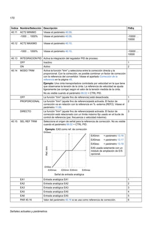 Señales actuales y parámetros
170
40.11 ACT2 MINIMO Véase el parámetro 40.09.
-1000 … 1000% Véase el parámetro 40.09. -10000 …
10000
40.12 ACT2 MAXIMO Véase el parámetro 40.10.
-1000 … 1000% Véase el parámetro 40.10. -10000 …
10000
40.13 INTEGRACION PID Activa la integración del regulador PID de proceso.
OFF Inactivo 1
ON Activo 2
40.14 MODO TRIM Activa la función "trim" y selecciona entre la corrección directa y la
proporcional. Con la corrección, es posible combinar un factor de corrección
con la referencia del convertidor. Véase el apartado Corrección de la
referencia en la página 48.
Ejemplo: Una cinta transportadora controlada por velocidad en la que tiene
que observarse la tensión de la cinta: La referencia de velocidad se ajusta
ligeramente (se corrige) según el valor de la tensión medida de la cinta.
No es visible cuando el parámetro 99.02 = CTRL PID.
OFF La función "trim" (ajuste fino de referencia) está desactivada. 1
PROPORCIONAL La función "trim" (ajuste fino de referencia)está activada. El factor de
corrección va en relación con la referencia en % -externa (REF2). Véase el
parámetro 11.06.
2
DIRECTO La función "trim" (ajuste fino de referencia)está activada. El factor de
corrección está relacionado con un límite máximo fijo usado en el bucle de
control de referencia (par, frecuencia o velocidad máxima).
3
40.15 SEL REF TRIM Selecciona el origen de señal para la referencia de corrección. No es visible
cuando el parámetro 99.02 = CTRL PID.
EA1 Entrada analógica EA1 1
EA2 Entrada analógica EA2 2
EA3 Entrada analógica EA3 3
EA5 Entrada analógica EA5 4
EA6 Entrada analógica EA5 5
PAR 40.16 Valor del parámetro 40.16 si se usa como referencia de corrección. 6
Índice Nombre/Selección Descripción FbEq
Ref.trim
-EA5min EA5min EA5max-EA5max
Señal de entrada analógica
EA5esc
-EA5es
Ejemplo: EA5 como ref. de corrección
EA5min = parámetro 13.16
EA5max = parámetro 13.17
EA5esc = parámetro 13.18
EA5 usada solamente con un
módulo de ampliación de E/S
opcional.
 