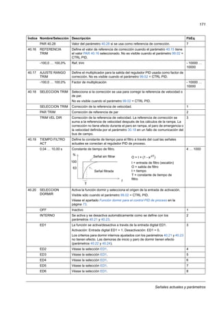 Señales actuales y parámetros
171
PAR 40.28 Valor del parámetro 40.28 si se usa como referencia de corrección. 7
40.16 REFERENCIA
TRIM
Define el valor de referencia de corrección cuando el parámetro 40.15 tiene
el valor PAR 40.16 seleccionado. No es visible cuando el parámetro 99.02 =
CTRL PID.
-100,0 … 100,0% Ref. trim - 10000 …
10000
40.17 AJUSTE RANGO
TRIM
Define el multiplicador para la salida del regulador PID usada como factor de
corrección. No es visible cuando el parámetro 99.02 = CTRL PID.
-100,0 … 100,0% Factor de multiplicación - 10000 …
10000
40.18 SELECCION TRIM Selecciona si la corrección se usa para corregir la referencia de velocidad o
de par.
No es visible cuando el parámetro 99.02 = CTRL PID.
SELECCION TRIM Corrección de la referencia de velocidad. 1
PAR TRIM Corrección de referencia de par 2
TRIM VEL DIR Corrección de la referencia de velocidad. La referencia de corrección se
suma a la referencia de velocidad después de los cálculos de la rampa. La
corrección no tiene efecto durante el paro en rampa, el paro de emergencia o
la velocidad definida por el parámetro 30.18 en un fallo de comunicación del
bus de campo.
3
40.19 TIEMPO FILTRO
ACT
Define la constante de tiempo para el filtro a través del cual las señales
actuales se conectan al regulador PID de proceso.
0,04 … 10,00 s Constante de tiempo de filtro. 4 … 1000
40.20 SELECCION
DORMIR
Activa la función dormir y selecciona el origen de la entrada de activación.
Visible sólo cuando el parámetro 99.02 = CTRL PID.
Véase el apartado Función dormir para el control PID de proceso en la
página 73.
OFF Inactivo 1
INTERNO Se activa y se desactiva automáticamente como se define con los
parámetros 40.21 y 40.23.
2
ED1 La función se activa/desactiva a través de la entrada digital ED1.
Activación: Entrada digital ED1 = 1. Desactivación: ED1 = 0.
Los criterios para dormir internos ajustados con los parámetros 40.21 y 40.23
no tienen efecto. Las demoras de inicio y paro de dormir tienen efecto
(parámetros 40.22 y 40.24).
3
ED2 Véase la selección ED1. 4
ED3 Véase la selección ED1. 5
ED4 Véase la selección ED1. 6
ED5 Véase la selección ED1. 7
ED6 Véase la selección ED1. 8
Índice Nombre/Selección Descripción FbEq
63
%
100
T
t
Señal filtrada
Señal sin filtrar O = I × (1 - e-t/T
)
I = entrada de filtro (escalón)
O = salida de filtro
t = tiempo
T = constante de tiempo de
filtro
 