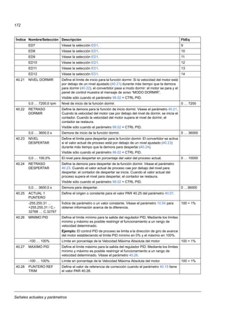 Señales actuales y parámetros
172
ED7 Véase la selección ED1. 9
ED8 Véase la selección ED1. 10
ED9 Véase la selección ED1. 11
ED10 Véase la selección ED1. 12
ED11 Véase la selección ED1. 13
ED12 Véase la selección ED1. 14
40.21 NIVEL DORMIR Define el límite de inicio para la función dormir. Si la velocidad del motor está
por debajo de un nivel ajustado (40.21) durante más tiempo que la demora
para dormir (40.22), el convertidor pasa a modo dormir: el motor se para y el
panel de control muestra el mensaje de aviso “MODO DORMIR”.
Visible sólo cuando el parámetro 99.02 = CTRL PID.
0,0 … 7200,0 rpm Nivel de inicio de la función dormir. 0 … 7200
40.22 RETRASO
DORMIR
Define la demora para la función de inicio dormir. Véase el parámetro 40.21.
Cuando la velocidad del motor cae por debajo del nivel de dormir, se inicia el
contador. Cuando la velocidad del motor supera el nivel de dormir, el
contador se restaura.
Visible sólo cuando el parámetro 99.02 = CTRL PID.
0,0 … 3600,0 s Demora de inicio de la función dormir. 0 … 36000
40.23 NIVEL
DESPERTAR
Define el límite para despertar para la función dormir. El convertidor se activa
si el valor actual de proceso está por debajo de un nivel ajustado (40.23)
durante más tiempo que la demora para despertar (40.24).
Visible sólo cuando el parámetro 99.02 = CTRL PID.
0,0 … 100,0% El nivel para despertar en porcentaje del valor del proceso actual. 0 … 10000
40.24 RETRASO
DESPERTAR
Define la demora para despertar de la función dormir. Véase el parámetro
40.23. Cuando el valor actual de proceso cae por debajo del nivel para
despertar, el contador de despertar se inicia. Cuando el valor actual del
proceso supera el nivel para despertar, el contador se restaura.
Visible sólo cuando el parámetro 99.02 = CTRL PID.
0,0 … 3600,0 s Demora para despertar. 0 …36000
40.25 ACTUAL 1
PUNTERO
Define el origen o constante para el valor PAR 40.25 del parámetro 40.07.
-255.255.31 …
+255.255.31 / C.-
32768 … C.32767
Índice de parámetro o un valor constante. Véase el parámetro 10.04 para
obtener información acerca de la diferencia.
100 = 1%
40.26 MINIMO PID Define el límite mínimo para la salida del regulador PID. Mediante los límites
mínimo y máximo es posible restringir el funcionamiento a un rango de
velocidad determinado.
Ejemplo: El control PID de proceso se limita a la dirección de giro de avance
del motor estableciendo el límite PID mínimo en 0% y el máximo en 100%.
-100 … 100% Límite en porcentaje de la Velocidad Máxima Absoluta del motor 100 = 1%
40.27 MAXIMO PID Define el límite máximo para la salida del regulador PID. Mediante los límites
mínimo y máximo es posible restringir el funcionamiento a un rango de
velocidad determinado. Véase el parámetro 40.26.
-100 … 100% Límite en porcentaje de la Velocidad Máxima Absoluta del motor 100 = 1%
40.28 PUNTERO REF
TRIM
Define el valor de referencia de corrección cuando el parámetro 40.15 tiene
el valor PAR 40.28.
Índice Nombre/Selección Descripción FbEq
 