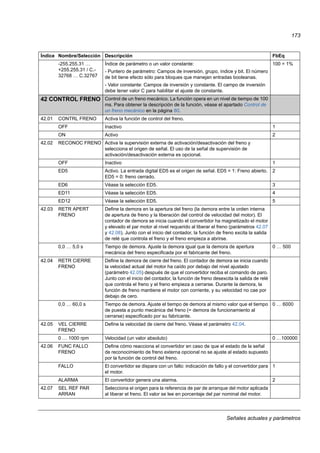 Señales actuales y parámetros
173
-255.255.31 …
+255.255.31 / C.-
32768 … C.32767
Índice de parámetro o un valor constante:
- Puntero de parámetro: Campos de inversión, grupo, índice y bit. El número
de bit tiene efecto sólo para bloques que manejan entradas booleanas.
- Valor constante: Campos de inversión y constante. El campo de inversión
debe tener valor C para habilitar el ajuste de constante.
100 = 1%
42 CONTROL FRENO Control de un freno mecánico. La función opera en un nivel de tiempo de 100
ms. Para obtener la descripción de la función, véase el apartado Control de
un freno mecánico en la página 80.
42.01 CONTRL FRENO Activa la función de control del freno.
OFF Inactivo 1
ON Activo 2
42.02 RECONOC FRENO Activa la supervisión externa de activación/desactivación del freno y
selecciona el origen de señal. El uso de la señal de supervisión de
activación/desactivación externa es opcional.
OFF Inactivo 1
ED5 Activo. La entrada digital ED5 es el origen de señal. ED5 = 1: Freno abierto.
ED5 = 0: freno cerrado.
2
ED6 Véase la selección ED5. 3
ED11 Véase la selección ED5. 4
ED12 Véase la selección ED5. 5
42.03 RETR APERT
FRENO
Define la demora en la apertura del freno (la demora entre la orden interna
de apertura de freno y la liberación del control de velocidad del motor). El
contador de demora se inicia cuando el convertidor ha magnetizado el motor
y elevado el par motor al nivel requerido al liberar el freno (parámetros 42.07
y 42.08). Junto con el inicio del contador, la función de freno excita la salida
de relé que controla el freno y el freno empieza a abrirse.
0,0 … 5,0 s Tiempo de demora. Ajuste la demora igual que la demora de apertura
mecánica del freno especificada por el fabricante del freno.
0 … 500
42.04 RETR CIERRE
FRENO
Define la demora de cierre del freno. El contador de demora se inicia cuando
la velocidad actual del motor ha caído por debajo del nivel ajustado
(parámetro 42.05) después de que el convertidor reciba el comando de paro.
Junto con el inicio del contador, la función de freno desexcita la salida de relé
que controla el freno y el freno empieza a cerrarse. Durante la demora, la
función de freno mantiene el motor con corriente, y su velocidad no cae por
debajo de cero.
0,0 … 60,0 s Tiempo de demora. Ajuste el tiempo de demora al mismo valor que el tiempo
de puesta a punto mecánica del freno (= demora de funcionamiento al
cerrarse) especificado por su fabricante.
0 … 6000
42.05 VEL CIERRE
FRENO
Define la velocidad de cierre del freno. Véase el parámetro 42.04.
0 … 1000 rpm Velocidad (un valor absoluto) 0 …100000
42.06 FUNC FALLO
FRENO
Define cómo reacciona el convertidor en caso de que el estado de la señal
de reconocimiento de freno externa opcional no se ajuste al estado supuesto
por la función de control del freno.
FALLO El convertidor se dispara con un fallo: indicación de fallo y el convertidor para
el motor.
1
ALARMA El convertidor genera una alarma. 2
42.07 SEL REF PAR
ARRAN
Selecciona el origen para la referencia de par de arranque del motor aplicada
al liberar el freno. El valor se lee en porcentaje del par nominal del motor.
Índice Nombre/Selección Descripción FbEq
 