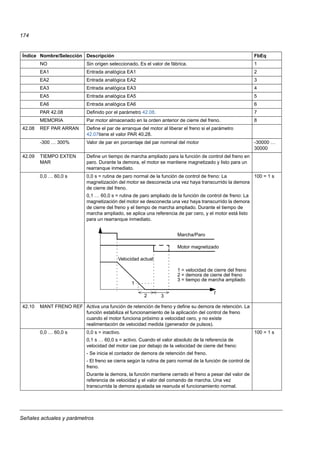 Señales actuales y parámetros
174
NO Sin origen seleccionado. Es el valor de fábrica. 1
EA1 Entrada analógica EA1 2
EA2 Entrada analógica EA2 3
EA3 Entrada analógica EA3 4
EA5 Entrada analógica EA5 5
EA6 Entrada analógica EA6 6
PAR 42.08 Definido por el parámetro 42.08. 7
MEMORIA Par motor almacenado en la orden anterior de cierre del freno. 8
42.08 REF PAR ARRAN Define el par de arranque del motor al liberar el freno si el parámetro
42.07tiene el valor PAR 40.28.
-300 … 300% Valor de par en porcentaje del par nominal del motor -30000 …
30000
42.09 TIEMPO EXTEN
MAR
Define un tiempo de marcha ampliado para la función de control del freno en
paro. Durante la demora, el motor se mantiene magnetizado y listo para un
rearranque inmediato.
0,0 … 60,0 s 0,0 s = rutina de paro normal de la función de control de freno: La
magnetización del motor se desconecta una vez haya transcurrido la demora
de cierre del freno.
0,1 … 60,0 s = rutina de paro ampliado de la función de control de freno: La
magnetización del motor se desconecta una vez haya transcurrido la demora
de cierre del freno y el tiempo de marcha ampliado. Durante el tiempo de
marcha ampliado, se aplica una referencia de par cero, y el motor está listo
para un rearranque inmediato.
100 = 1 s
42.10 MANT FRENO REF Activa una función de retención de freno y define su demora de retención. La
función estabiliza el funcionamiento de la aplicación del control de freno
cuando el motor funciona próximo a velocidad cero, y no existe
realimentación de velocidad medida (generador de pulsos).
0,0 … 60,0 s 0,0 s = inactivo.
0,1 s … 60,0 s = activo. Cuando el valor absoluto de la referencia de
velocidad del motor cae por debajo de la velocidad de cierre del freno:
- Se inicia el contador de demora de retención del freno.
- El freno se cierra según la rutina de paro normal de la función de control de
freno.
Durante la demora, la función mantiene cerrado el freno a pesar del valor de
referencia de velocidad y el valor del comando de marcha. Una vez
transcurrida la demora ajustada se reanuda el funcionamiento normal.
100 = 1 s
Índice Nombre/Selección Descripción FbEq
Motor magnetizado
Marcha/Paro
t
2 3
1 = velocidad de cierre del freno
2 = demora de cierre del freno
Velocidad actual
3 = tiempo de marcha ampliado
1
 