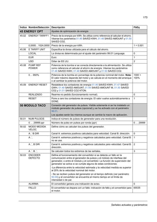 Señales actuales y parámetros
175
45 ENERGY OPT Ajustes de optimización de energía
45.02 ENERGY TARIFF1 Precio de la energía por kWh. Se utiliza como referencia al calcular el ahorro.
Véanse los parámetros 01.46 SAVED KWH, 01.48 SAVED AMOUNT y 01.50
SAVED CO2.
0,0000…1024,0000 Precio de la energía por kWh. 1 = 0.001
45.06 E TARIFF UNIT Especifica la divisa utilizada para el cálculo del ahorro.
LOCAL La divisa es determinada por el ajuste del parámetro 99.01 Language. 0
EUR Euro 1
USD Dólar de EE.UU. 2
45.08 PUMP REF
POWER
Potencia de la bomba si se conecta directamente a la alimentación. Se utiliza
como referencia al calcular el ahorro de energía. Véanse los parámetros
01.46 SAVED KWH, 01.48 SAVED AMOUNT y 01.50 SAVED CO2.
0… 950% Potencia de la bomba en porcentaje de la potencia nominal del motor. Nota:
El valor máximo depende del motor y se calcula en el momento del arranque
o al cambiar la potencia del motor.
1000 =
100%
45.09 ENERGY RESET Restablece los contadores de energía 01.46 SAVED KWH, 01.47 SAVED
GWH, 01.48 SAVED AMOUNT, 01.49 SAVED AMOUNT M, 01.50 SAVED
CO2 y 01.51 SAVED CO2 KTON.
REALIZADO Rearme no pedido (funcionamiento normal). 0
RESET Pone a cero los contadores de energía. El valor vuelve automáticamente a
DONE.
1
50 MODULO TACO Conexión del generador de pulsos. Visible solamente si se ha instalado un
módulo generador de pulsos (opcional) y se ha activado con el parámetro
98.01.
Los ajustes serán los mismos aunque se cambie la macro de aplicación.
50.01 NUM PULSOS Indica el número de pulsos de generador para una revolución.
0 … 29999 ppr Número de pulso en pulsos por ronda (ppr) 0 … 29999
50.02 MODO MEDIDA
VELOC
Define cómo se calculan los pulsos del generador.
A -
-
B DIR Canal A: extremos positivos calculados para velocidad. Canal B: dirección. 0
A -
-
- Canal A: extremos positivos y negativos calculados para velocidad. Canal B:
no se usa.
1
A -
-
- B DIR Canal A: extremos positivos y negativos calculados para velocidad. Canal B:
dirección.
2
A -
-
- B -
-
- Se calculan todos los extremos de las señales. 3
50.03 ENCODER
DEFECTO
Define el funcionamiento del convertidor si se detecta un fallo en la
comunicación entre el generador de pulsos y el módulo de interfase del
generador, o entre el módulo y el convertidor. La función de supervisión del
generador se activa si se cumple alguna de estas condiciones:
-La diferencia entre la velocidad estimada y la velocidad medida es superior
al 20% de la velocidad nominal del motor.
- No se reciben pulsos del generador en el tiempo definido (ver parámetro
50.04) y el convertidor se encuentra al mismo tiempo en el límite de
intensidad o de par.
ALARMA El convertidor genera una indicación de aviso. 0
FALLO El convertidor se dispara con un fallo: indicación de fallo y el convertidor para
el motor.
65535
Índice Nombre/Selección Descripción FbEq
 