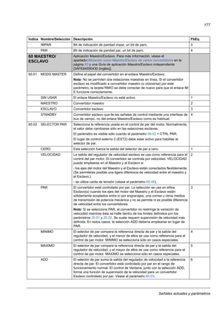 Señales actuales y parámetros
177
IMPAR Bit de indicación de paridad impar, un bit de paro. 3
PAR Bit de indicación de paridad par, un bit de paro. 4
60 MAESTRO/
ESCLAVO
Aplicación Maestro/Esclavo. Para más información, véase el
apartadoUtilización como Maestro/Esclavo de varios convertidores en la
página 83 y una Guía de aplicación Maestro/Esclavo independiente
[3AFE64590430 (inglés)].
60.01 MODO MASTER Define el papel del convertidor en el enlace Maestro/Esclavo.
Nota: No se permiten dos estaciones maestras en línea. Si el convertidor
esclavo es modificado a convertidor maestro (o viceversa) por este
parámetro, la tarjeta RMIO se debe conectar de nuevo para que el enlace M/
E funcione correctamente.
SIN USAR El enlace Maestro/Esclavo no está activo. 1
MAESTRO Convertidor maestro 2
ESCLAVO Convertidor esclavo 3
STANDBY Convertidor esclavo que lle las señales de control mediante una interfase de
bus de campo, no del enlace Maestro/Esclavo como es habitual.
4
60.02 SELECTOR PAR Selecciona la referencia usada en el control de par del motor. Normalmente,
el valor debe cambiarse sólo en las estaciones esclavas.
El parámetro es visible sólo cuando el parámetro 99.02 = CTRL PAR.
El lugar de control externo 2 (EXT2) debe estar activo para habilitar el
selector de par.
CERO Esta selección fuerza la salida del selector de par a cero. 1
VELOCIDAD La salida del regulador de velocidad esclavo se usa como referencia para el
control del par motor. El convertidor se controla por velocidad. VELOCIDAD
puede emplearse en el Maestro y el Esclavo si
- los ejes del motor del Maestro y el Esclavo están conectados flexiblemente.
(Se permite/es posible una ligera diferencia de velocidad entre el maestro y
el Esclavo.)
- se utiliza caída de tensión (véase el parámetro 60.06).
2
PAR El convertidor está controlado por par. La selección se usa en el/los
Esclavo(s) cuando los ejes del motor del Maestro y el Esclavo están
sólidamente acoplados entre sí por engranajes, una correa u otros medios
de transmisión de potencia mecánica y no se permite ni es posible diferencia
de velocidad entre los convertidores.
Nota: Si se selecciona PAR, el convertidor no restringe la variación de
velocidad mientras ésta se halle dentro de los límites definidos por los
parámetros 20.01 y 20.02. Se suele requerir supervisión de velocidad más
definida. En estos casos, la selección ADD debería emplearse en lugar de
PAR.
3
MINIMO El selector de par compara la referencia directa de par y la salida del
regulador de velocidad, y el menor de ellos se usa como referencia para el
control de par motor. MINIMO se selecciona sólo en casos especiales.
4
MAXIMO El selector de par compara la referencia directa de par y la salida del
regulador de velocidad, y el mayor de ellos se usa como referencia para el
control de par motor. MAXIMO se selecciona sólo en casos especiales.
5
ADD El selector de par suma la salida del regulador de velocidad a la referencia
directa de par. El convertidor está controlado por par en el rango de
funcionamiento normal. El control de Ventana, junto con la selección ADD,
forma una función de supervisión de la velocidad para un convertidor
Esclavo controlado por par. Véase el parámetro 60.03.
6
Índice Nombre/Selección Descripción FbEq
 