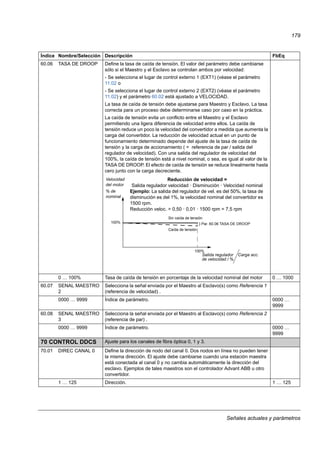 Señales actuales y parámetros
179
60.06 TASA DE DROOP Define la tasa de caída de tensión. El valor del parámetro debe cambiarse
sólo si el Maestro y el Esclavo se controlan ambos por velocidad:
- Se selecciona el lugar de control externo 1 (EXT1) (véase el parámetro
11.02 o
- Se selecciona el lugar de control externo 2 (EXT2) (véase el parámetro
11.02) y el parámetro 60.02 está ajustado a VELOCIDAD.
La tasa de caída de tensión debe ajustarse para Maestro y Esclavo. La tasa
correcta para un proceso debe determinarse caso por caso en la práctica.
La caída de tensión evita un conflicto entre el Maestro y el Esclavo
permitiendo una ligera diferencia de velocidad entre ellos. La caída de
tensión reduce un poco la velocidad del convertidor a medida que aumenta la
carga del convertidor. La reducción de velocidad actual en un punto de
funcionamiento determinado depende del ajuste de la tasa de caída de
tensión y la carga de accionamiento ( = referencia de par / salida del
regulador de velocidad). Con una salida del regulador de velocidad del
100%, la caída de tensión está a nivel nominal, o sea, es igual al valor de la
TASA DE DROOP. El efecto de caída de tensión se reduce linealmente hasta
cero junto con la carga decreciente.
0 … 100% Tasa de caída de tensión en porcentaje de la velocidad nominal del motor 0 … 1000
60.07 SENAL MAESTRO
2
Selecciona la señal enviada por el Maestro al Esclavo(s) como Referencia 1
(referencia de velocidad) .
0000 … 9999 Índice de parámetro. 0000 …
9999
60.08 SENAL MAESTRO
3
Selecciona la señal enviada por el Maestro al Esclavo(s) como Referencia 2
(referencia de par) .
0000 … 9999 Índice de parámetro. 0000 …
9999
70 CONTROL DDCS Ajuste para los canales de fibra óptica 0, 1 y 3.
70.01 DIREC CANAL 0 Define la dirección de nodo del canal 0. Dos nodos en línea no pueden tener
la misma dirección. El ajuste debe cambiarse cuando una estación maestra
está conectada al canal 0 y no cambia automáticamente la dirección del
esclavo. Ejemplos de tales maestros son el controlador Advant ABB u otro
convertidor.
1 … 125 Dirección. 1 … 125
Índice Nombre/Selección Descripción FbEq
Velocidad
del motor
% de
nominal
Caída de tensión
Sin caída de tensión
Salida regulador
100%
} Par. 60.06 TASA DE DROOP
de velocidad / %
Reducción de velocidad =
Salida regulador velocidad · Disminución · Velocidad nominal
Ejemplo: La salida del regulador de vel. es del 50%, la tasa de
disminución es del 1%, la velocidad nominal del convertidor es
1500 rpm.
Reducción veloc. = 0,50 · 0,01 · 1500 rpm = 7,5 rpm
Carga acc.
100%
 