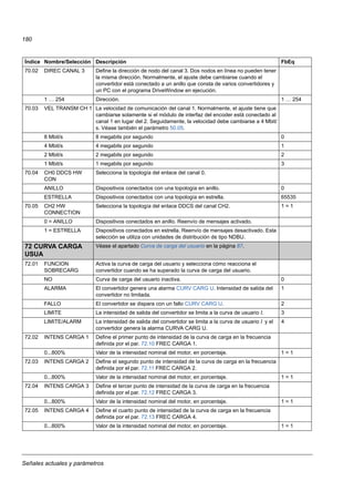 Señales actuales y parámetros
180
70.02 DIREC CANAL 3 Define la dirección de nodo del canal 3. Dos nodos en línea no pueden tener
la misma dirección. Normalmente, el ajuste debe cambiarse cuando el
convertidor está conectado a un anillo que consta de varios convertidores y
un PC con el programa DriveWindow en ejecución.
1 … 254 Dirección. 1 … 254
70.03 VEL TRANSM CH 1 La velocidad de comunicación del canal 1. Normalmente, el ajuste tiene que
cambiarse solamente si el módulo de interfaz del encoder está conectado al
canal 1 en lugar del 2. Seguidamente, la velocidad debe cambiarse a 4 Mbit/
s. Véase también el parámetro 50.05.
8 Mbit/s 8 megabits por segundo 0
4 Mbit/s 4 megabits por segundo 1
2 Mbit/s 2 megabits por segundo 2
1 Mbit/s 1 megabits por segundo 3
70.04 CH0 DDCS HW
CON
Selecciona la topología del enlace del canal 0.
ANILLO Dispositivos conectados con una topología en anillo. 0
ESTRELLA Dispositivos conectados con una topología en estrella. 65535
70.05 CH2 HW
CONNECTION
Selecciona la topología del enlace DDCS del canal CH2. 1 = 1
0 = ANILLO Dispositivos conectados en anillo. Reenvío de mensajes activado.
1 = ESTRELLA Dispositivos conectados en estrella. Reenvío de mensajes desactivado. Esta
selección se utiliza con unidades de distribución de tipo NDBU.
72 CURVA CARGA
USUA
Véase el apartado Curva de carga del usuario en la página 87.
72.01 FUNCION
SOBRECARG
Activa la curva de carga del usuario y selecciona cómo reacciona el
convertidor cuando se ha superado la curva de carga del usuario.
NO Curva de carga del usuario inactiva. 0
ALARMA El convertidor genera una alarma CURV CARG U. Intensidad de salida del
convertidor no limitada.
1
FALLO El convertidor se dispara con un fallo CURV CARG U. 2
LIMITE La intensidad de salida del convertidor se limita a la curva de usuario I. 3
LIMITE/ALARM La intensidad de salida del convertidor se limita a la curva de usuario I y el
convertidor genera la alarma CURVA CARG U.
4
72.02 INTENS CARGA 1 Define el primer punto de intensidad de la curva de carga en la frecuencia
definida por el par. 72.10 FREC CARGA 1.
0...800% Valor de la intensidad nominal del motor, en porcentaje. 1 = 1
72.03 INTENS CARGA 2 Define el segundo punto de intensidad de la curva de carga en la frecuencia
definida por el par. 72.11 FREC CARGA 2.
0...800% Valor de la intensidad nominal del motor, en porcentaje. 1 = 1
72.04 INTENS CARGA 3 Define el tercer punto de intensidad de la curva de carga en la frecuencia
definida por el par. 72.12 FREC CARGA 3.
0...800% Valor de la intensidad nominal del motor, en porcentaje. 1 = 1
72.05 INTENS CARGA 4 Define el cuarto punto de intensidad de la curva de carga en la frecuencia
definida por el par. 72.13 FREC CARGA 4.
0...800% Valor de la intensidad nominal del motor, en porcentaje. 1 = 1
Índice Nombre/Selección Descripción FbEq
 