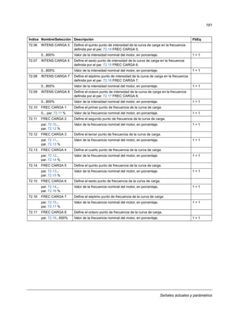 Señales actuales y parámetros
181
72.06 INTENS CARGA 5 Define el quinto punto de intensidad de la curva de carga en la frecuencia
definida por el par. 72.14 FREC CARGA 5.
0...800% Valor de la intensidad nominal del motor, en porcentaje. 1 = 1
72.07 INTENS CARGA 6 Define el sexto punto de intensidad de la curva de carga en la frecuencia
definida por el par. 72.15 FREC CARGA 6.
0...800% Valor de la intensidad nominal del motor, en porcentaje. 1 = 1
72.08 INTENS CARGA 7 Define el séptimo punto de intensidad de la curva de carga en la frecuencia
definida por el par. 72.16 FREC CARGA 7.
0...800% Valor de la intensidad nominal del motor, en porcentaje. 1 = 1
72.09 INTENS CARGA 8 Define el octavo punto de intensidad de la curva de carga en la frecuencia
definida por el par. 72.17 FREC CARGA 8.
0...800% Valor de la intensidad nominal del motor, en porcentaje. 1 = 1
72.10 FREC CARGA 1 Define el primer punto de frecuencia de la curva de carga.
0... par. 72.11 % Valor de la frecuencia nominal del motor, en porcentaje. 1 = 1
72.11 FREC CARGA 2 Define el segundo punto de frecuencia de la curva de carga.
par. 72.10...
par. 72.12 %
Valor de la frecuencia nominal del motor, en porcentaje. 1 = 1
72.12 FREC CARGA 3 Define el tercer punto de frecuencia de la curva de carga.
par. 72.11...
par. 72.13 %
Valor de la frecuencia nominal del motor, en porcentaje. 1 = 1
72.13 FREC CARGA 4 Define el cuarto punto de frecuencia de la curva de carga.
par. 72.12...
par. 72.14 %
Valor de la frecuencia nominal del motor, en porcentaje. 1 = 1
72.14 FREC CARGA 5 Define el quinto punto de frecuencia de la curva de carga.
par. 72.13...
par. 72.15 %
Valor de la frecuencia nominal del motor, en porcentaje. 1 = 1
72.15 FREC CARGA 6 Define el sexto punto de frecuencia de la curva de carga.
par. 72.14...
par. 72.16 %
Valor de la frecuencia nominal del motor, en porcentaje. 1 = 1
72.16 FREC CARGA 7 Define el séptimo punto de frecuencia de la curva de carga.
par. 72.15...
par. 72.17 %
Valor de la frecuencia nominal del motor, en porcentaje. 1 = 1
72.17 FREC CARGA 8 Define el octavo punto de frecuencia de la curva de carga.
par. 72.16...600% Valor de la frecuencia nominal del motor, en porcentaje. 1 = 1
Índice Nombre/Selección Descripción FbEq
 