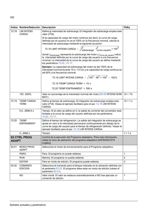 Señales actuales y parámetros
182
72.18 LIM INTENS
CARGA
Define la intensidad de sobrecarga. El integrador de sobrecarga emplea este
valor (I2
dt).
Si la capacidad de carga del motor continua (es decir, la curva de carga
definida por el usuario) no es el 100% en la frecuencia nominal, calcule la
intensidad de sobrecarga mediante la siguiente ecuación:
donde Isobrecarga representa la sobrecarga del motor y Icurva de usuario indica
la intensidad definida por la curva de carga del usuario a una frecuencia
nominal. La intensidad de la curva de carga del usuario se define mediante
los parámetros 72.02...72.17.
Ejemplo: La capacidad de sobrecarga del motor es del 150% de la
intensidad nominal durante 10 s / 10 min y la capacidad de carga continua es
del 80% a la frecuencia nominal:
100...800% Valor en porcentaje de la intensidad nominal del motor (99.06 INTENS NOM
MOT).
10 = 1%
72.19 TIEMP CARGA
TERM
Define el tiempo de sobrecarga. El integrador de sobrecarga emplea este
valor (I2dt). Véase el ejemplo facilitado para el par. 72.18 LIM INTENS
CARGA.
10 = 1 s
0,0...9999,9 s Tiempo. Si el valor se define en 0, la salida de corriente del convertidor está
limitada a la curva de carga del usuario definida por los parámetros
72.02...72.17.
72.20 TIEMP
ENFRIAMIENT
Define el tiempo de refrigeración. La salida del integrador de sobrecarga se
ajusta en cero si la intensidad permanece continuamente por debajo de la
curva de carga del usuario para el tiempo de refrigeración definido. Véase el
ejemplo facilitado para el par. 72.18 LIM INTENS CARGA.
0...9999 s Tiempo 1 = 1 s
83 CTRL PROG
ADAPT
Control de la ejecución del Programa adaptativo. Para más información,
véase la Guía de aplicación del programa adaptativo [3AFE64527274
(inglés)].
83.01 MODO PROG
ADAPT
Selecciona el modo de funcionamiento para el Programa adaptativo.
PARO Paro. El programa no puede editarse. 1
RUN Marcha. El programa no puede editarse. 2
EDITAR Paro en modo de edición. El programa puede editarse. 3
83.02 COMANDO
EDICION
Selecciona el comando para el bloque colocado en la ubicación definida con
el parámetro 83.03. El programa debe estar en modo de edición (véase el
parámetro 83.01).
NO Valor inicial. El valor se restaura automáticamente a NO tras ejecutar un
comando de edición.
1
Índice Nombre/Selección Descripción FbEq
72.18 LIMIT INTENS CARGA I
sobrecarga
2
I
curva usuario
2
– 100
2
+=
72.18 LIMIT INTENS CARGA 150
2
80
2
– 100
2
+ 162%= =
72.19 TIEMP CARGA TERM 10 s=
72.20 TIEMP ENFRIAMIENT 590 s=
 