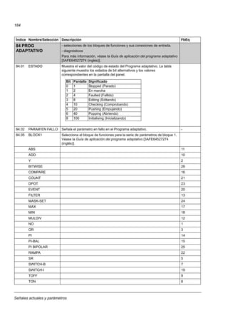 Señales actuales y parámetros
184
84 PROG
ADAPTATIVO
- selecciones de los bloques de funciones y sus conexiones de entrada.
- diagnósticos
Para más información, véase la Guía de aplicación del programa adaptativo
[3AFE64527274 (inglés)].
84.01 ESTADO Muestra el valor del código de estado del Programa adaptativo. La tabla
siguiente muestra los estados de bit alternativos y los valores
correspondientes en la pantalla del panel.
84.02 PARAM EN FALLO Señala el parámetro en fallo en el Programa adaptativo. -
84.05 BLOCK1 Selecciona el bloque de funciones para la serie de parámetros de bloque 1.
Véase la Guía de aplicación del programa adaptativo [3AFE64527274
(inglés)].
ABS 11
ADD 10
Y 2
BITWISE 26
COMPARE 16
COUNT 21
DPOT 23
EVENT 20
FILTER 13
MASK-SET 24
MAX 17
MIN 18
MULDIV 12
NO 1
OR 3
PI 14
PI-BAL 15
PI BIPOLAR 25
RAMPA 22
SR 5
SWITCH-B 7
SWITCH-I 19
TOFF 9
TON 8
Índice Nombre/Selección Descripción FbEq
Bit Pantalla Significado
0 1 Stopped (Parado)
1 2 En marcha
2 4 Faulted (Fallido)
3 8 Editing (Editando)
4 10 Checking (Comprobando)
5 20 Pushing (Empujando)
6 40 Popping (Abriendo)
8 100 Initialising (Inicializando)
 