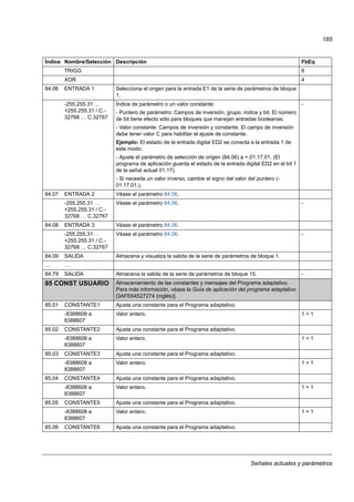 Señales actuales y parámetros
185
TRIGG 6
XOR 4
84.06 ENTRADA 1 Selecciona el origen para la entrada E1 de la serie de parámetros de bloque
1.
-255.255.31 …
+255.255.31 / C.-
32768 … C.32767
Índice de parámetro o un valor constante:
- Puntero de parámetro: Campos de inversión, grupo, índice y bit. El número
de bit tiene efecto sólo para bloques que manejan entradas booleanas.
- Valor constante: Campos de inversión y constante. El campo de inversión
debe tener valor C para habilitar el ajuste de constante.
Ejemplo: El estado de la entrada digital ED2 se conecta a la entrada 1 de
este modo:
- Ajuste el parámetro de selección de origen (84.06) a +.01.17.01. (El
programa de aplicación guarda el estado de la entrada digital ED2 en el bit 1
de la señal actual 01.17).
- Si necesita un valor inverso, cambie el signo del valor del puntero (-
01.17.01.).
-
84.07 ENTRADA 2 Véase el parámetro 84.06.
-255.255.31 …
+255.255.31 / C.-
32768 … C.32767
Véase el parámetro 84.06. -
84.08 ENTRADA 3 Véase el parámetro 84.06.
-255.255.31 …
+255.255.31 / C.-
32768 … C.32767
Véase el parámetro 84.06. -
84.09 SALIDA Almacena y visualiza la salida de la serie de parámetros de bloque 1.
… …
84.79 SALIDA Almacena la salida de la serie de parámetros de bloque 15. -
85 CONST USUARIO Almacenamiento de las constantes y mensajes del Programa adaptativo.
Para más información, véase la Guía de aplicación del programa adaptativo
[3AFE64527274 (inglés)].
85.01 CONSTANTE1 Ajusta una constante para el Programa adaptativo.
-8388608 a
8388607
Valor entero. 1 = 1
85.02 CONSTANTE2 Ajusta una constante para el Programa adaptativo.
-8388608 a
8388607
Valor entero. 1 = 1
85.03 CONSTANTE3 Ajusta una constante para el Programa adaptativo.
-8388608 a
8388607
Valor entero. 1 = 1
85.04 CONSTANTE4 Ajusta una constante para el Programa adaptativo.
-8388608 a
8388607
Valor entero. 1 = 1
85.05 CONSTANTE5 Ajusta una constante para el Programa adaptativo.
-8388608 a
8388607
Valor entero. 1 = 1
85.06 CONSTANTE6 Ajusta una constante para el Programa adaptativo.
Índice Nombre/Selección Descripción FbEq
 
