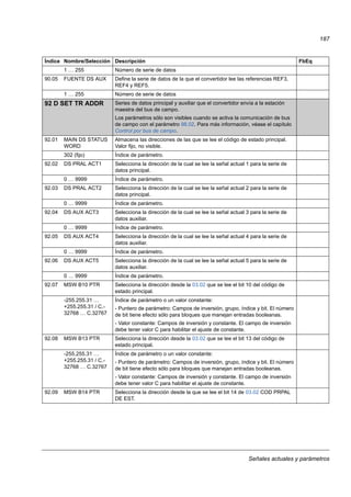 Señales actuales y parámetros
187
1 … 255 Número de serie de datos
90.05 FUENTE DS AUX Define la serie de datos de la que el convertidor lee las referencias REF3,
REF4 y REF5.
1 … 255 Número de serie de datos
92 D SET TR ADDR Series de datos principal y auxiliar que el convertidor envía a la estación
maestra del bus de campo.
Los parámetros sólo son visibles cuando se activa la comunicación de bus
de campo con el parámetro 98.02. Para más información, véase el capítulo
Control por bus de campo.
92.01 MAIN DS STATUS
WORD
Almacena las direcciones de las que se lee el código de estado principal.
Valor fijo, no visible.
302 (fijo) Índice de parámetro.
92.02 DS PRAL ACT1 Selecciona la dirección de la cual se lee la señal actual 1 para la serie de
datos principal.
0 … 9999 Índice de parámetro.
92.03 DS PRAL ACT2 Selecciona la dirección de la cual se lee la señal actual 2 para la serie de
datos principal.
0 … 9999 Índice de parámetro.
92.04 DS AUX ACT3 Selecciona la dirección de la cual se lee la señal actual 3 para la serie de
datos auxiliar.
0 … 9999 Índice de parámetro.
92.05 DS AUX ACT4 Selecciona la dirección de la cual se lee la señal actual 4 para la serie de
datos auxiliar.
0 … 9999 Índice de parámetro.
92.06 DS AUX ACT5 Selecciona la dirección de la cual se lee la señal actual 5 para la serie de
datos auxiliar.
0 … 9999 Índice de parámetro.
92.07 MSW B10 PTR Selecciona la dirección desde la 03.02 que se lee el bit 10 del código de
estado principal.
-255.255.31 …
+255.255.31 / C.-
32768 … C.32767
Índice de parámetro o un valor constante:
- Puntero de parámetro: Campos de inversión, grupo, índice y bit. El número
de bit tiene efecto sólo para bloques que manejan entradas booleanas.
- Valor constante: Campos de inversión y constante. El campo de inversión
debe tener valor C para habilitar el ajuste de constante.
92.08 MSW B13 PTR Selecciona la dirección desde la 03.02 que se lee el bit 13 del código de
estado principal.
-255.255.31 …
+255.255.31 / C.-
32768 … C.32767
Índice de parámetro o un valor constante:
- Puntero de parámetro: Campos de inversión, grupo, índice y bit. El número
de bit tiene efecto sólo para bloques que manejan entradas booleanas.
- Valor constante: Campos de inversión y constante. El campo de inversión
debe tener valor C para habilitar el ajuste de constante.
92.09 MSW B14 PTR Selecciona la dirección desde la que se lee el bit 14 de 03.02 COD PRPAL
DE EST.
Índice Nombre/Selección Descripción FbEq
 