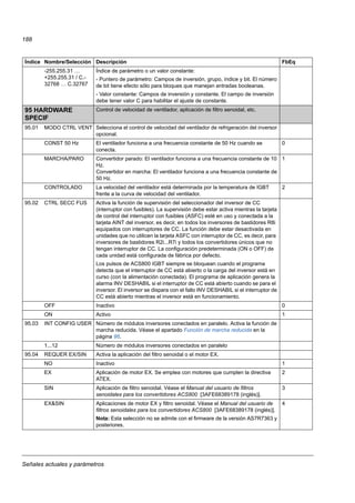 Señales actuales y parámetros
188
-255.255.31 …
+255.255.31 / C.-
32768 … C.32767
Índice de parámetro o un valor constante:
- Puntero de parámetro: Campos de inversión, grupo, índice y bit. El número
de bit tiene efecto sólo para bloques que manejan entradas booleanas.
- Valor constante: Campos de inversión y constante. El campo de inversión
debe tener valor C para habilitar el ajuste de constante.
95 HARDWARE
SPECIF
Control de velocidad de ventilador, aplicación de filtro senoidal, etc.
95.01 MODO CTRL VENT Selecciona el control de velocidad del ventilador de refrigeración del inversor
opcional.
CONST 50 Hz El ventilador funciona a una frecuencia constante de 50 Hz cuando se
conecta.
0
MARCHA/PARO Convertidor parado: El ventilador funciona a una frecuencia constante de 10
Hz.
Convertidor en marcha: El ventilador funciona a una frecuencia constante de
50 Hz.
1
CONTROLADO La velocidad del ventilador está determinada por la temperatura de IGBT
frente a la curva de velocidad del ventilador.
2
95.02 CTRL SECC FUS Activa la función de supervisión del seleccionador del inversor de CC
(interruptor con fusibles). La supervisión debe estar activa mientras la tarjeta
de control del interruptor con fusibles (ASFC) esté en uso y conectada a la
tarjeta AINT del inversor, es decir, en todos los inversores de bastidores R8i
equipados con interruptores de CC. La función debe estar desactivada en
unidades que no utilicen la tarjeta ASFC con interruptor de CC, es decir, para
inversores de bastidores R2i...R7i y todos los convertidores únicos que no
tengan interruptor de CC. La configuración predeterminada (ON o OFF) de
cada unidad está configurada de fábrica por defecto.
Los pulsos de ACS800 IGBT siempre se bloquean cuando el programa
detecta que el interruptor de CC está abierto o la carga del inversor está en
curso (con la alimentación conectada). El programa de aplicación genera la
alarma INV DESHABIL si el interruptor de CC está abierto cuando se para el
inversor. El inversor se dispara con el fallo INV DESHABIL si el interruptor de
CC está abierto mientras el inversor está en funcionamiento.
OFF Inactivo 0
ON Activo 1
95.03 INT CONFIG USER Número de módulos inversores conectados en paralelo. Activa la función de
marcha reducida. Véase el apartado Función de marcha reducida en la
página 86.
1...12 Número de módulos inversores conectados en paralelo
95.04 REQUER EX/SIN Activa la aplicación del filtro senoidal o el motor EX.
NO Inactivo 1
EX Aplicación de motor EX. Se emplea con motores que cumplen la directiva
ATEX.
2
SIN Aplicación de filtro senoidal. Véase el Manual del usuario de filtros
senoidales para los convertidores ACS800 [3AFE68389178 (inglés)].
3
EX&SIN Aplicaciones de motor EX y filtro senoidal. Véase el Manual del usuario de
filtros senoidales para los convertidores ACS800 [3AFE68389178 (inglés)].
Nota: Esta selección no se admite con el firmware de la versión AS7R7363 y
posteriores.
4
Índice Nombre/Selección Descripción FbEq
 