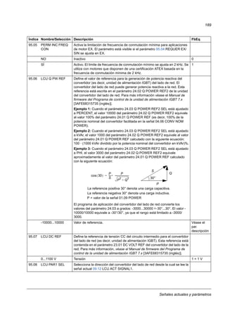Señales actuales y parámetros
189
95.05 PERM INC FREQ
CON
Activa la limitación de frecuencia de conmutación mínima para aplicaciones
de motor EX. El parámetro está visible si el parámetro 95.04 REQUER EX/
SIN se ajusta en EX.
NO Inactivo 0
SÍ Activo. El límite de frecuencia de conmutación mínimo se ajusta en 2 kHz. Se
utiliza con motores que disponen de una certificación ATEX basada en la
frecuencia de conmutación mínima de 2 kHz.
1
95.06 LCU Q PW REF Define el valor de referencia para la generación de potencia reactiva del
convertidor (es decir, unidad de alimentación IGBT) del lado de red. El
convertidor del lado de red puede generar potencia reactiva a la red. Esta
referencia está escrita en el parámetro 24.02 Q POWER REF2 de la unidad
del convertidor del lado de red. Para más información véase el Manual de
firmware del Programa de control de la unidad de alimentación IGBT 7.x
[3AFE68315735 (inglés)].
Ejemplo 1: Cuando el parámetro 24.03 Q POWER REF2 SEL está ajustado
a PERCENT, el valor 10000 del parámetro 24.02 Q POWER REF2 equivale
al valor 100% del parámetro 24.01 Q POWER REF (es decir, 100% de la
potencia nominal del convertidor facilitada en la señal 04.06 CONV NOM
POWER).
Ejemplo 2: Cuando el parámetro 24.03 Q POWER REF2 SEL está ajustado
a kVAr, el valor 1000 del parámetro 24.02 Q POWER REF2 equivale al valor
del parámetro 24.01 Q POWER REF calculado con la siguiente ecuación:
100 · (1000 kVAr dividido por la potencia nominal del convertidor en kVAr)%.
Ejemplo 3: Cuando el parámetro 24.03 Q POWER REF2 SEL está ajustado
a PHI, el valor 3000 del parámetro 24.02 Q POWER REF2 equivale
aproximadamente al valor del parámetro 24.01 Q POWER REF calculado
con la siguiente ecuación:
El programa de aplicación del convertidor del lado de red convierte los
valores del parámetro 24.03 a grados: -3000...30000 -30°...30°. El valor -
10000/10000 equivale a -30°/30°, ya que el rango está limitado a -3000/
3000.
-10000...10000 Valor de referencia. Véase el
par.
descripción
95.07 LCU DC REF Define la referencia de tensión CC del circuito intermedio para el convertidor
del lado de red (es decir, unidad de alimentación IGBT). Esta referencia está
contenida en el parámetro 23.01 DC VOLT REF del convertidor del lado de la
red. Para más información, véase el Manual de firmware del Programa de
control de la unidad de alimentación IGBT 7.x [3AFE68315735 (inglés)].
0...1100 V Tensión 1 = 1 V
95.08 LCU PAR1 SEL Selecciona la dirección del convertidor del lado de red desde la cual se lee la
señal actual 09.12 LCU ACT SIGNAL1.
Índice Nombre/Selección Descripción FbEq
30( )cos
P
S
----
P
P
2
Q
2
+
------------------------==
S
Q
P
La referencia positiva 30° denota una carga capacitiva.
La referencia negativa 30° denota una carga inductiva.
30°
P = valor de la señal 01.09 POWER
=
 