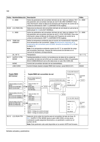 Señales actuales y parámetros
190
0…9999 Índice de parámetros del convertidor del lado de red. Valor por defecto 106 =
del parámetro del convertidor del lado de red 01.06 LINE CURRENT. Para
más información véase el Manual de firmware del Programa de control de la
unidad de alimentación IGBT 7.x [3AFE68315735 (inglés)].
0…9999
95.09 LCU PAR2 SEL Selecciona la dirección del convertidor del lado de red desde la cual se lee la
señal actual 09.13 LCU ACT SIGNAL2.
0…9999 Índice de parámetros del convertidor del lado de red. Valor por defecto 110 =
del parámetro del convertidor del lado de red 01.10 DC VOLTAGE. Para más
información véase el Manual de firmware del Programa de control de la
unidad de alimentación IGBT 7.x [3AFE68315735 (inglés)].
0…9999
95.10 TEMP INV
AMBIENT
Define la temperatura ambiente para la función de monitorización mejorada
de la temperatura del convertidor. Véase Monitorización mejorada de la
temperatura del convertidor para ACS800, tamaños de bastidor R7 y R8 en
la página 68.
Nota: Si la temperatura ambiente supera los 40 °C, la capacidad de carga
del convertidor disminuye. Véanse las instrucciones de derrateo en el
manual de hardware correspondiente.
20...50 °C Temperatura 10 = 1 °C
95.11 SUPPLY CTRL
MODE
Habilita/deshabilita el control y la transferencia de datos de la unidad de
convertidor de lado de red (LSU) por la unidad inversora (INU). El parámetro
98.02 COMM.MODULE de la LSU debe tener el valor INU COM LIM.
NONE Control del convertidor del lado de red deshabilitado. 0
LINE CONV Control limitado desde la tarjeta RMIO del inversor, canal DDCS CH1. 65535
95.12 LCU RUN PTR Selección de la orden de marcha para el convertidor de lado de línea. Si
95.11 SUPPLY CTRL MODE tiene el valor LINE CONV, el inicio de la
modulación puede asignarse libremente a un parámetro o señal con el
puntero de bit.
Nota: Este parámetro sólo está disponible en la versión AS7R del firmware.
Índice Nombre/Selección Descripción FbEq
+
+
24.04Serie de datos 122
(CH0)
MSW (fija)
106 (valor)
110 (valor)
PARAM 23.01
EA1
EA2
EA3
FIELDBUS
11.01 DC REF SELECT
23.01
Serie de datos 121
(CH0)
MCW (fija)
Q-REF(fija)
DC REF(fija)
98.02 COMM. MODULE
= INVERTER
MCW = Código de control principal
MSW = Código de estado principal
Serie de datos 123
(CH0)
106
110
PARAM 24.01
EA1
EA2
EA3
PARAM 24.02
24.03 Q POWER REF2 SEL
PERCENT
kVAr
PHI
COSPHI
24.02
11.02 Q REF SELECT
24.01
Tarjeta RMIO
del inversor
Tarjeta RMIO del convertidor de red
Q POVER
REF
DC VOLT
REF
Serie de datos 123 (CH1)
95.08 LCU PAR1 SEL
95.09 LCU PAR2 SEL
Serie de datos 121 (CH1)
MCW
95.06 LCU Q PW REF
95.07 LCU DC REF
Serie de datos 122 (CH1)
MSW
9.12 LCU ACT SIGNAL1
9.13 LCU ACT SIGNAL2
 