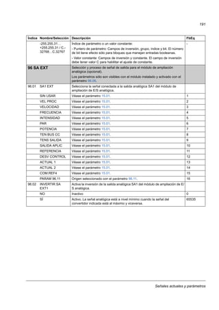 Señales actuales y parámetros
191
-255.255.31…
+255.255.31 / C.-
32768…C.32767
Índice de parámetro o un valor constante:
- Puntero de parámetro: Campos de inversión, grupo, índice y bit. El número
de bit tiene efecto sólo para bloques que manejan entradas booleanas.
- Valor constante: Campos de inversión y constante. El campo de inversión
debe tener valor C para habilitar el ajuste de constante.
-
96 SA EXT Selección y proceso de señal de salida para el módulo de ampliación
analógica (opcional).
Los parámetros sólo son visibles con el módulo instalado y activado con el
parámetro 98.06.
96.01 SA1 EXT Selecciona la señal conectada a la salida analógica SA1 del módulo de
ampliación de E/S analógica.
SIN USAR Véase el parámetro 15.01. 1
VEL PROC Véase el parámetro 15.01. 2
VELOCIDAD Véase el parámetro 15.01. 3
FRECUENCIA Véase el parámetro 15.01. 4
INTENSIDAD Véase el parámetro 15.01. 5
PAR Véase el parámetro 15.01. 6
POTENCIA Véase el parámetro 15.01. 7
TEN BUS CC Véase el parámetro 15.01. 8
TENS SALIDA Véase el parámetro 15.01. 9
SALIDA APLIC Véase el parámetro 15.01. 10
REFERENCIA Véase el parámetro 15.01. 11
DESV CONTROL Véase el parámetro 15.01. 12
ACTUAL 1 Véase el parámetro 15.01. 13
ACTUAL 2 Véase el parámetro 15.01. 14
COM.REF4 Véase el parámetro 15.01. 15
PARAM 96.11 Origen seleccionado con el parámetro 96.11. 16
96.02 INVERTIR SA
EXT1
Activa la inversión de la salida analógica SA1 del módulo de ampliación de E/
S analógica.
NO Inactivo 0
SÍ Activo. La señal analógica está a nivel mínimo cuando la señal del
convertidor indicada está al máximo y viceversa.
65535
Índice Nombre/Selección Descripción FbEq
 