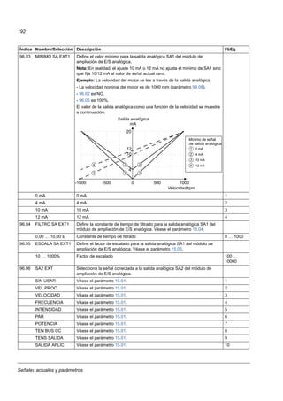 Señales actuales y parámetros
192
96.03 MINIMO SA EXT1 Define el valor mínimo para la salida analógica SA1 del módulo de
ampliación de E/S analógica.
Nota: En realidad, el ajuste 10 mA o 12 mA no ajusta el mínimo de SA1 sino
que fija 10/12 mA al valor de señal actual cero.
Ejemplo: La velocidad del motor se lee a través de la salida analógica.
- La velocidad nominal del motor es de 1000 rpm (parámetro 99.08).
- 96.02 es NO.
- 96.05 es 100%.
El valor de la salida analógica como una función de la velocidad se muestra
a continuación.
0 mA 0 mA 1
4 mA 4 mA 2
10 mA 10 mA 3
12 mA 12 mA 4
96.04 FILTRO SA EXT1 Define la constante de tiempo de filtrado para la salida analógica SA1 del
módulo de ampliación de E/S analógica. Véase el parámetro 15.04.
0,00 … 10,00 s Constante de tiempo de filtrado 0 … 1000
96.05 ESCALA SA EXT1 Define el factor de escalado para la salida analógica SA1 del módulo de
ampliación de E/S analógica. Véase el parámetro 15.05.
10 … 1000% Factor de escalado 100 …
10000
96.06 SA2 EXT Selecciona la señal conectada a la salida analógica SA2 del módulo de
ampliación de E/S analógica.
SIN USAR Véase el parámetro 15.01. 1
VEL PROC Véase el parámetro 15.01. 2
VELOCIDAD Véase el parámetro 15.01. 3
FRECUENCIA Véase el parámetro 15.01. 4
INTENSIDAD Véase el parámetro 15.01. 5
PAR Véase el parámetro 15.01. 6
POTENCIA Véase el parámetro 15.01. 7
TEN BUS CC Véase el parámetro 15.01. 8
TENS SALIDA Véase el parámetro 15.01. 9
SALIDA APLIC Véase el parámetro 15.01. 10
Índice Nombre/Selección Descripción FbEq
-1000
Salida analógica
1000
mA
20
0-500 500
Velocidad/rpm
10
12
4
1
2
3
4
0 mA
4 mA
10 mA
12 mA
Mínimo de señal
1
2
3
4
1
2
de salida analógica
 